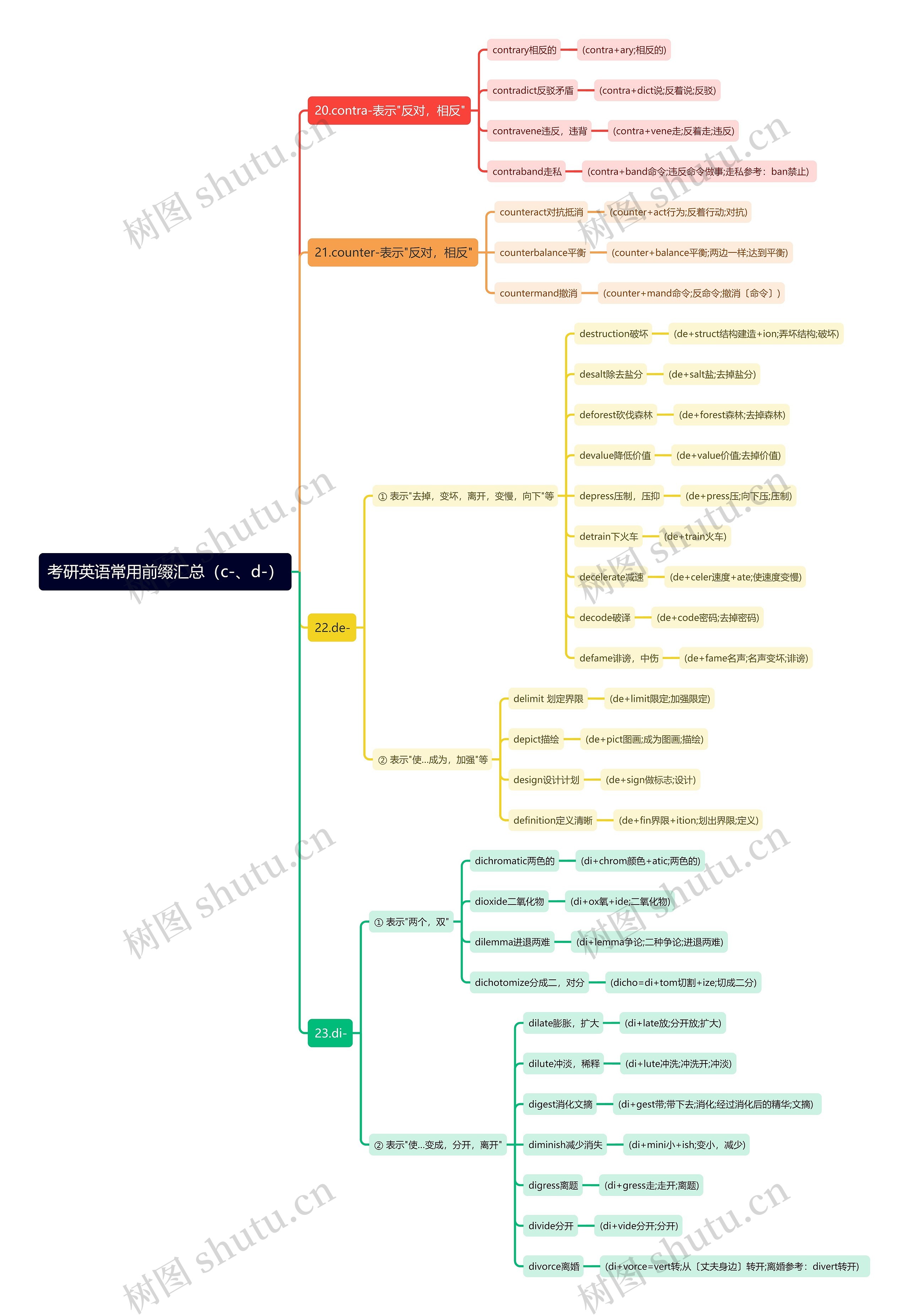 考研英语常用前缀（c-、d-）思维导图