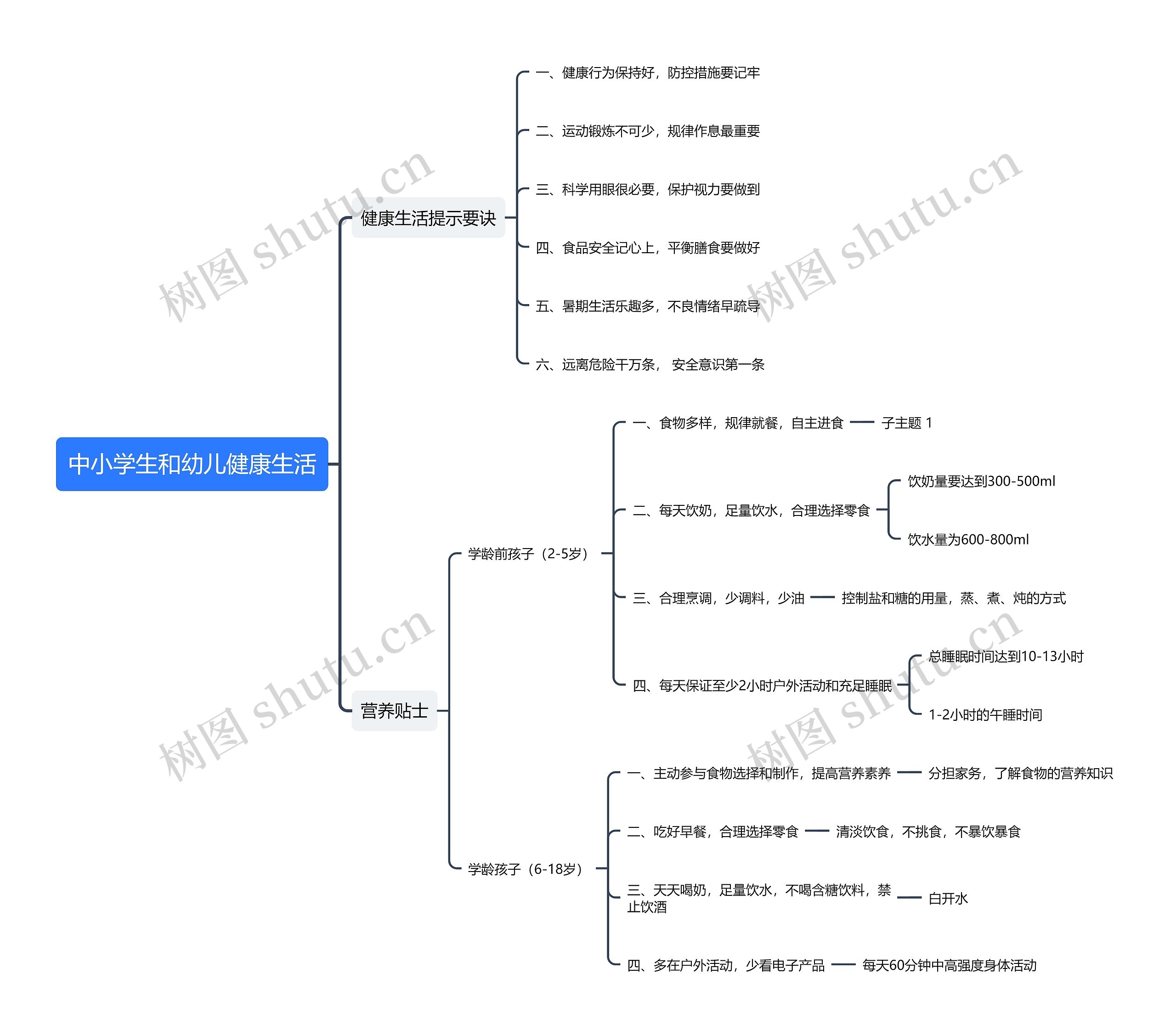 中小学生和幼儿健康生活思维导图