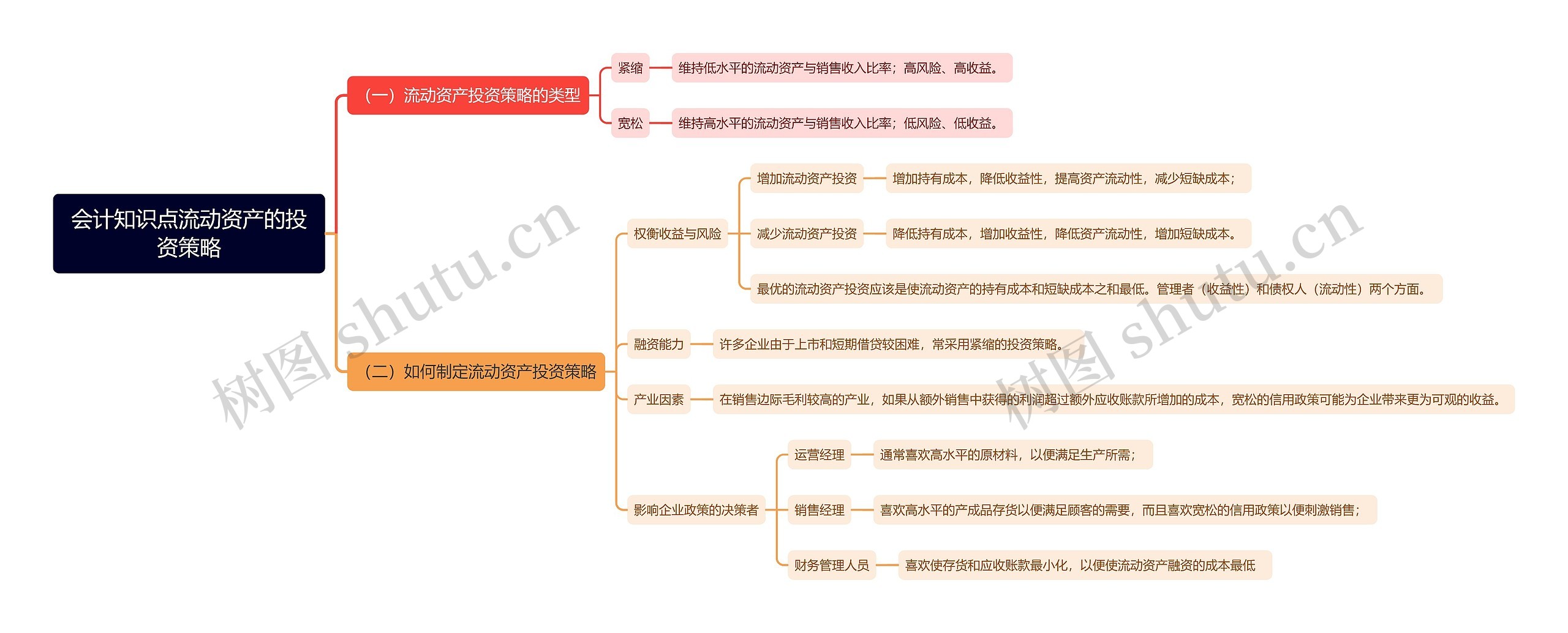 会计知识点流动资产的投资策略思维导图