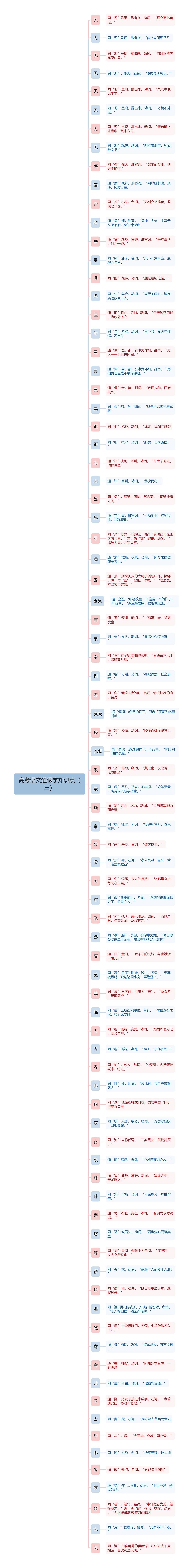 高考语文通假字知识点（三）思维导图