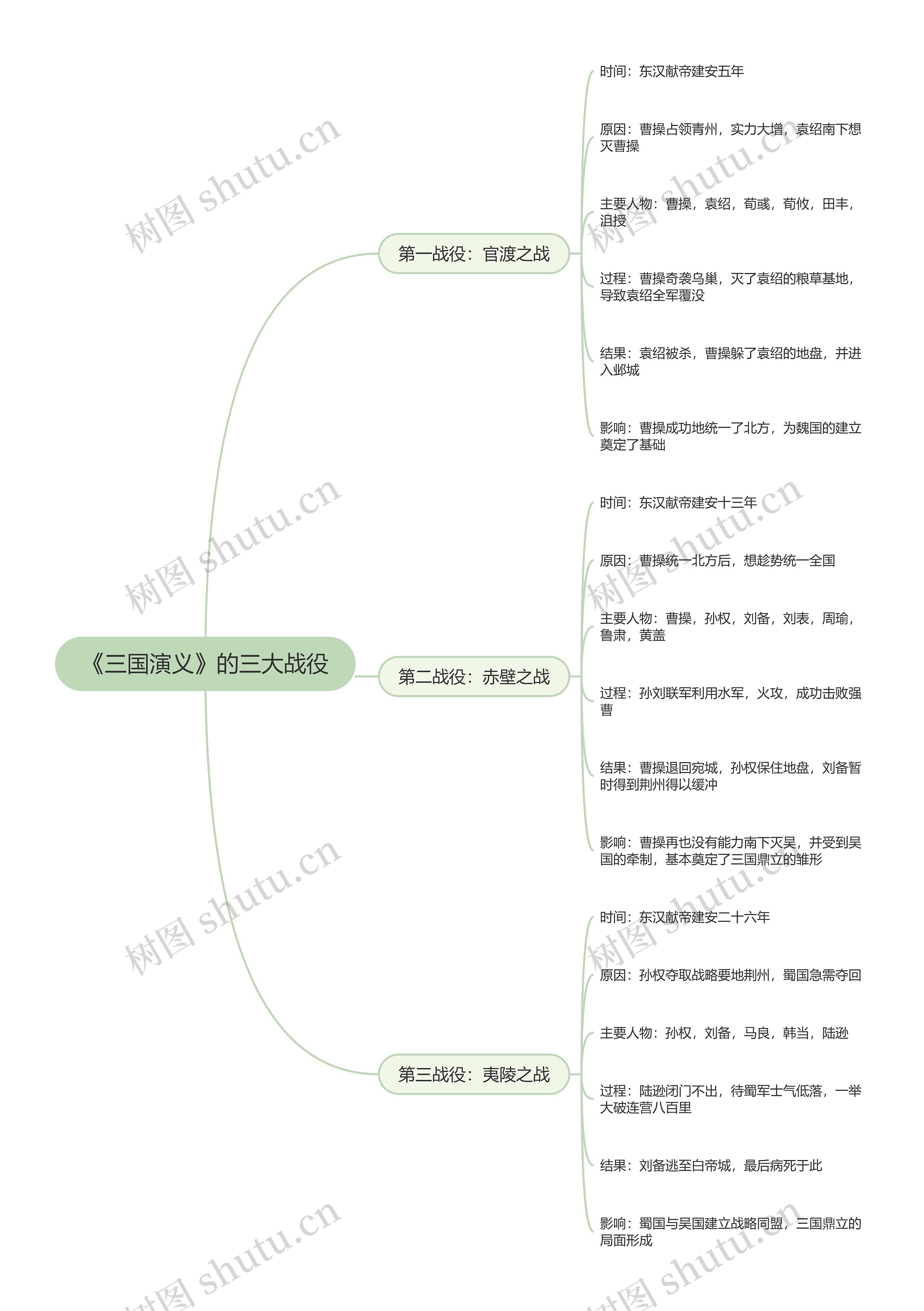 《三国演义》的三大战役思维导图