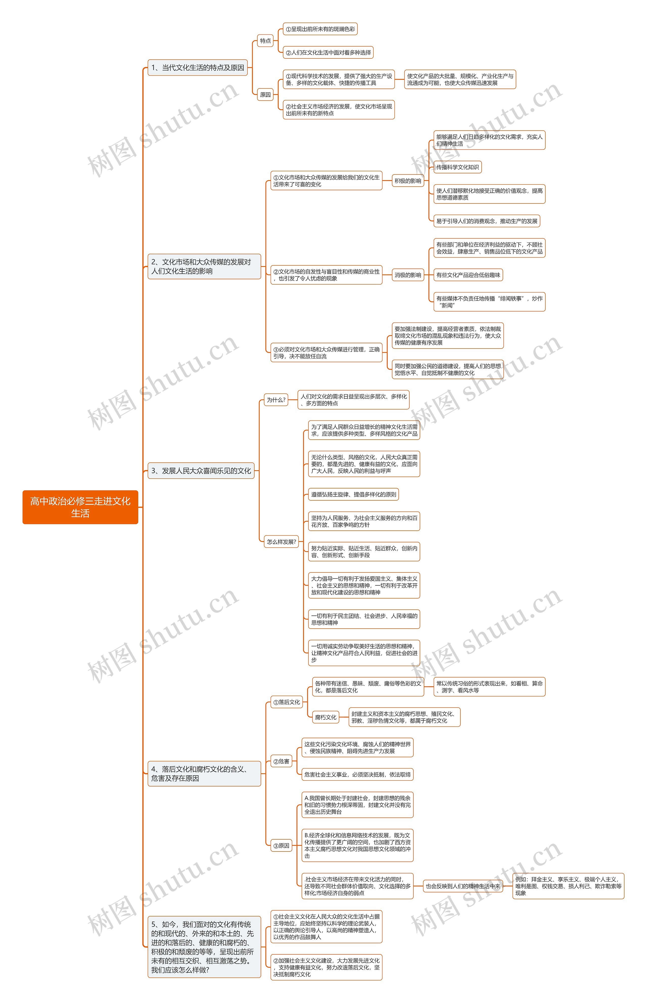 高中政治必修三走进文化生活思维导图