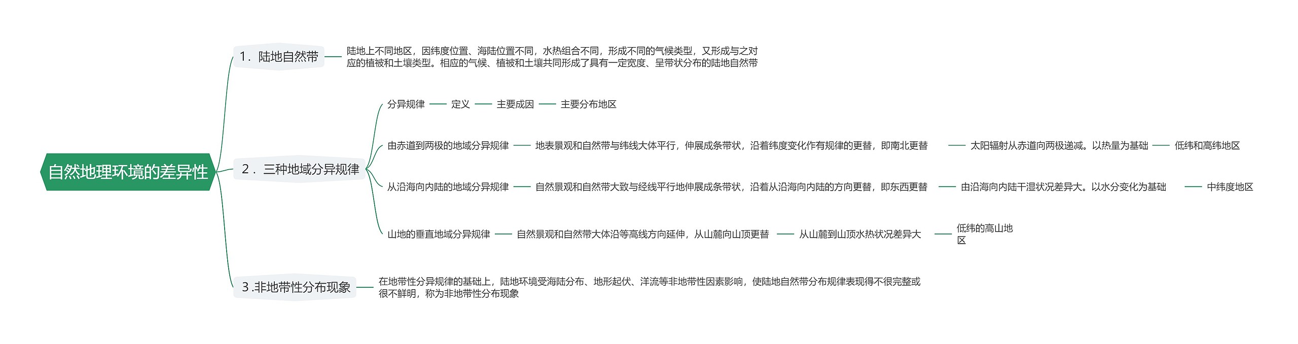 自然地理环境的差异性思维导图