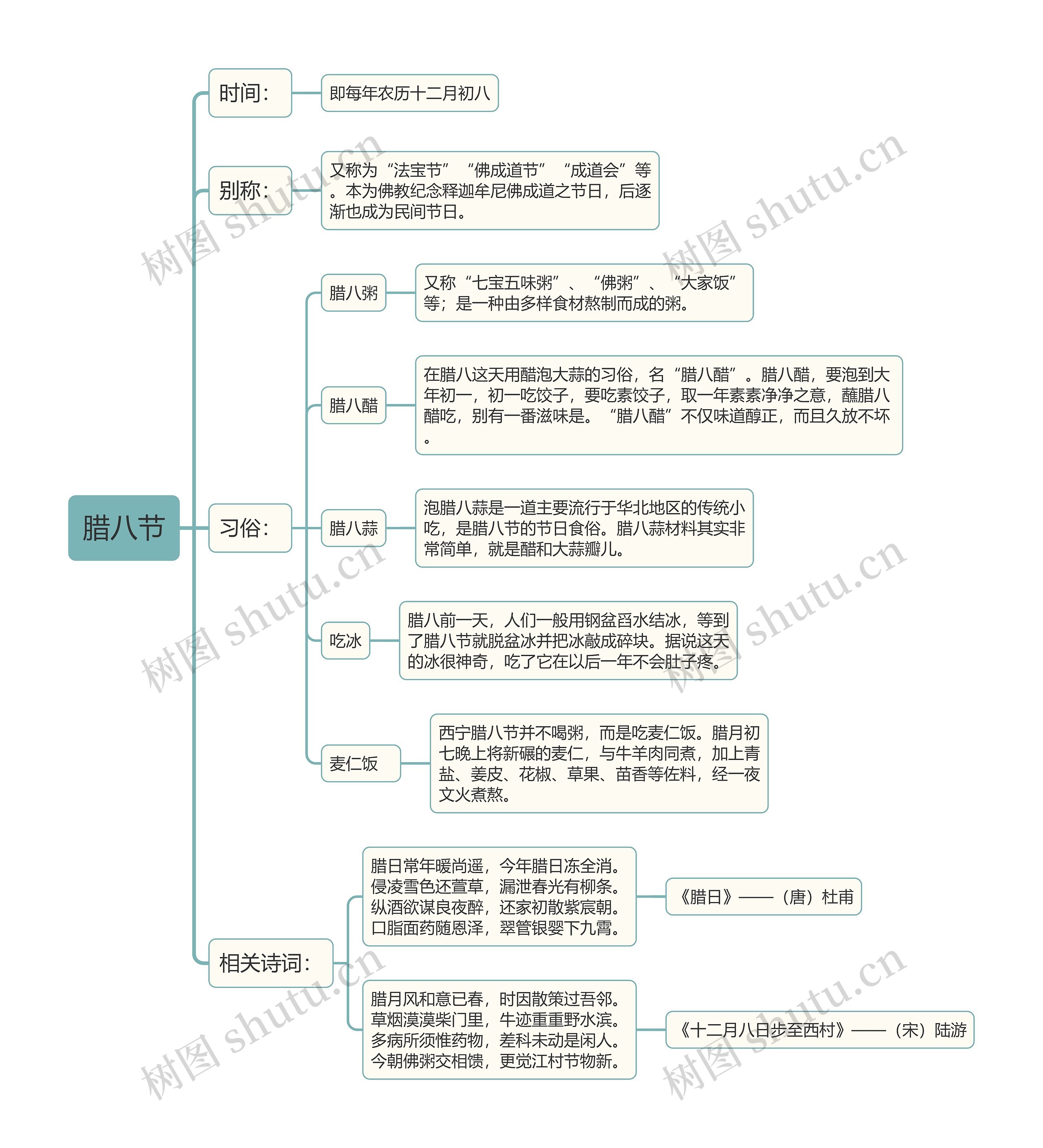 中国民间节日腊八节思维导图