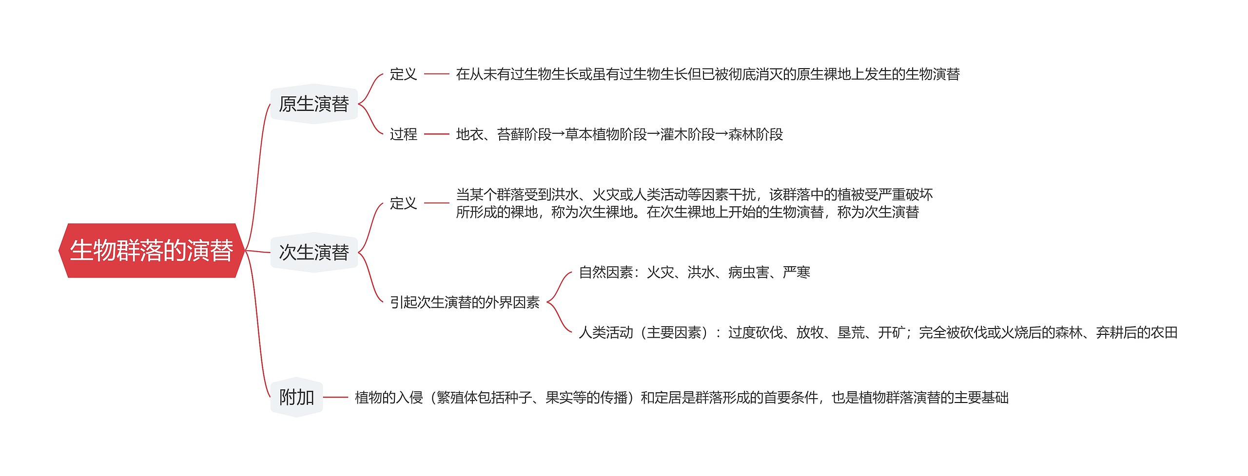 生物群落的演替思维导图