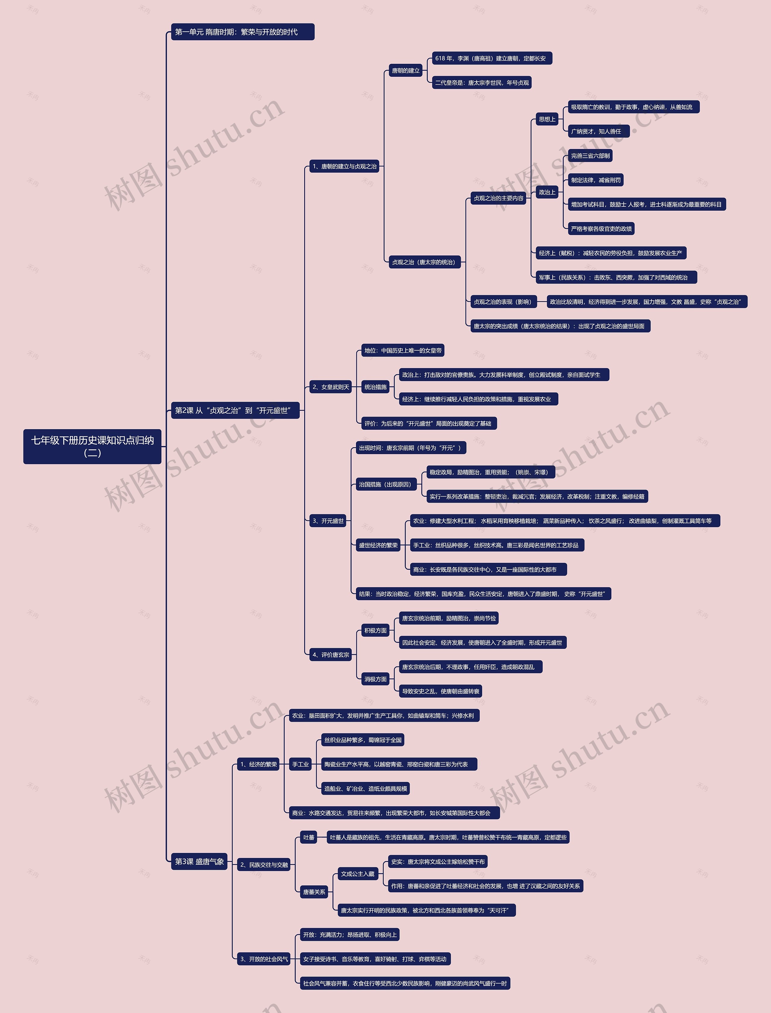 七年级下册历史课知识点归纳（二）思维导图