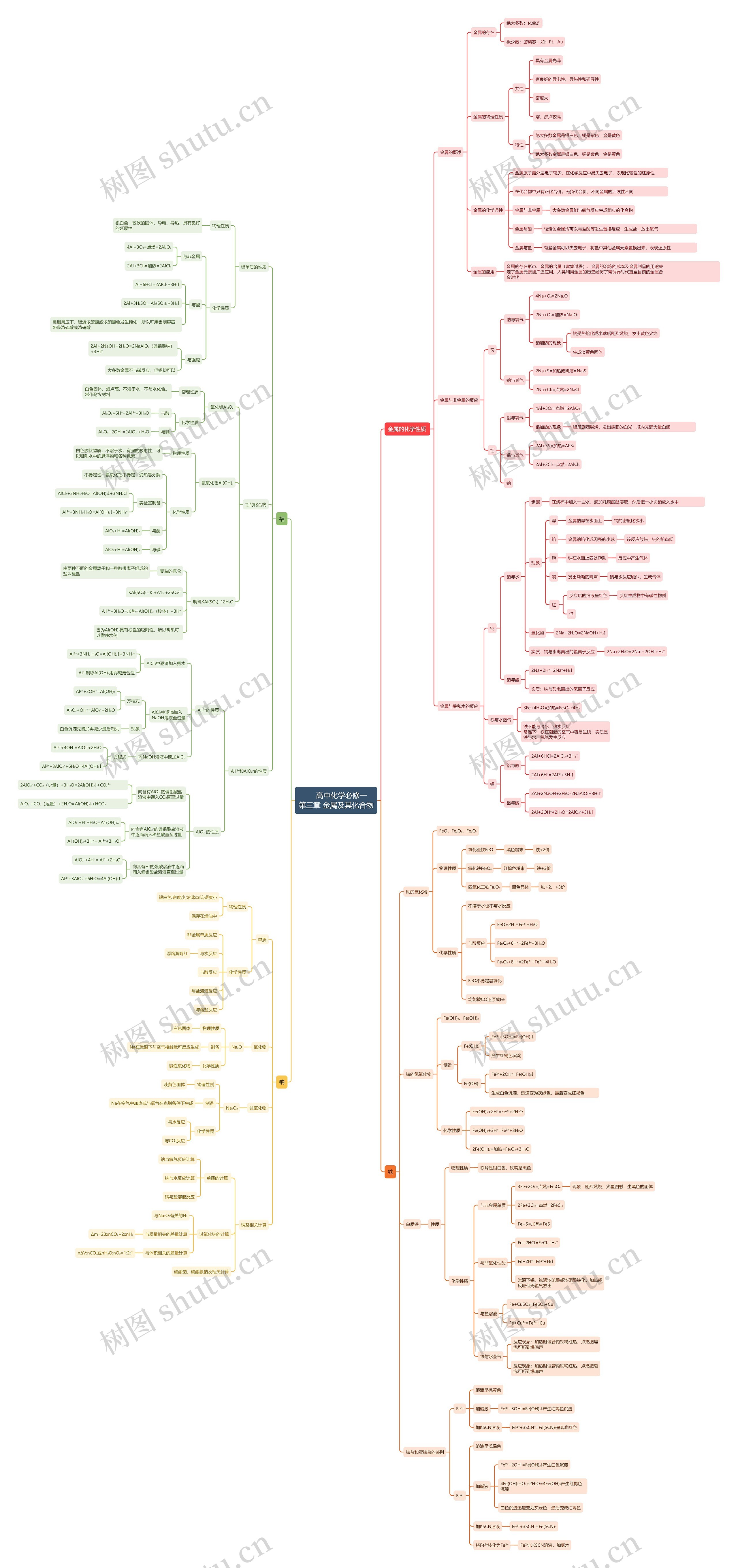 高中化学必修一第三章 金属及其化合物思维导图