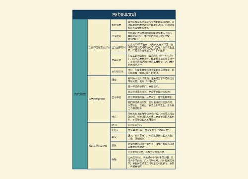 古代亚非文明思维导图3