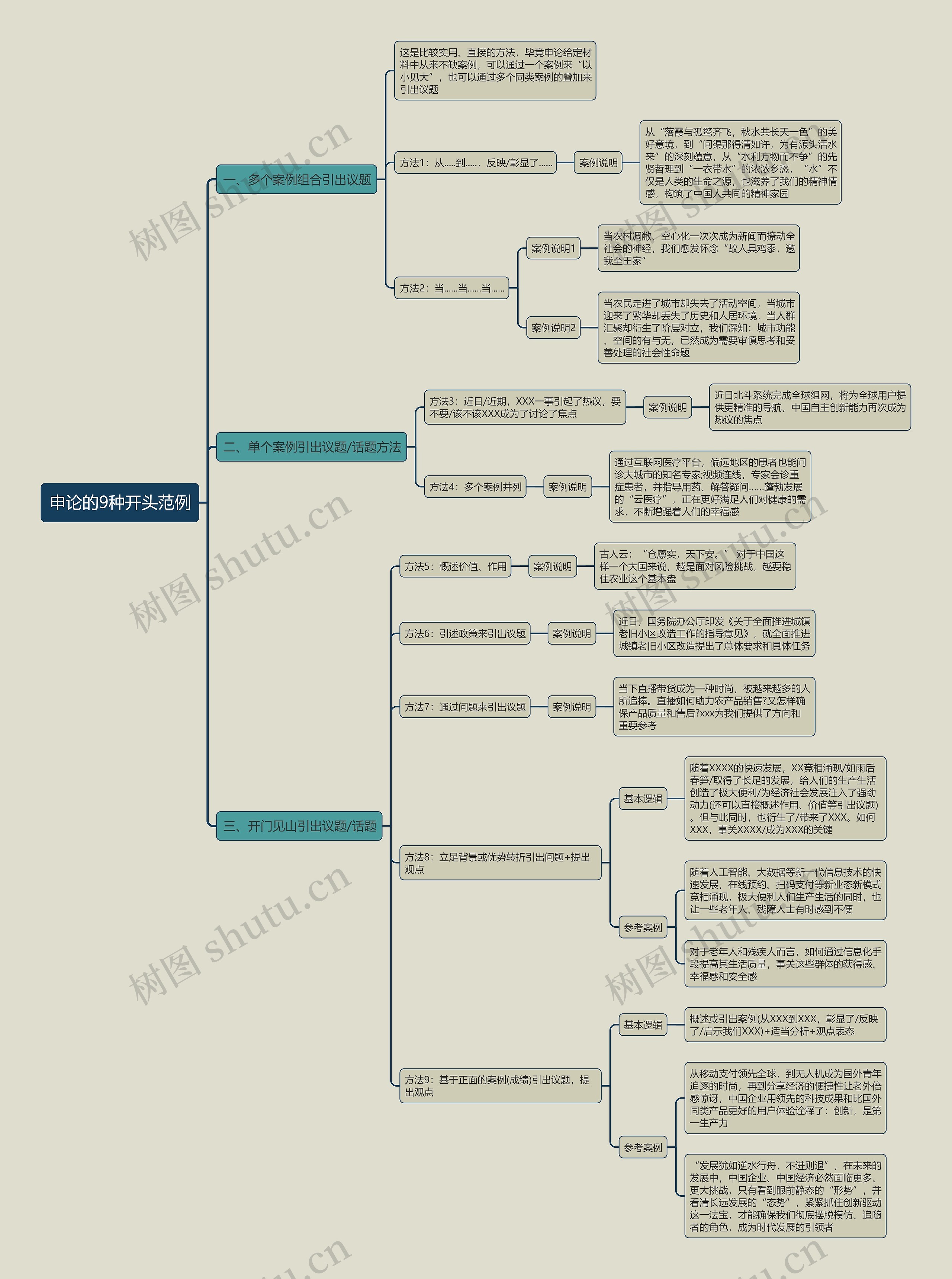申论的9种开头范例思维导图