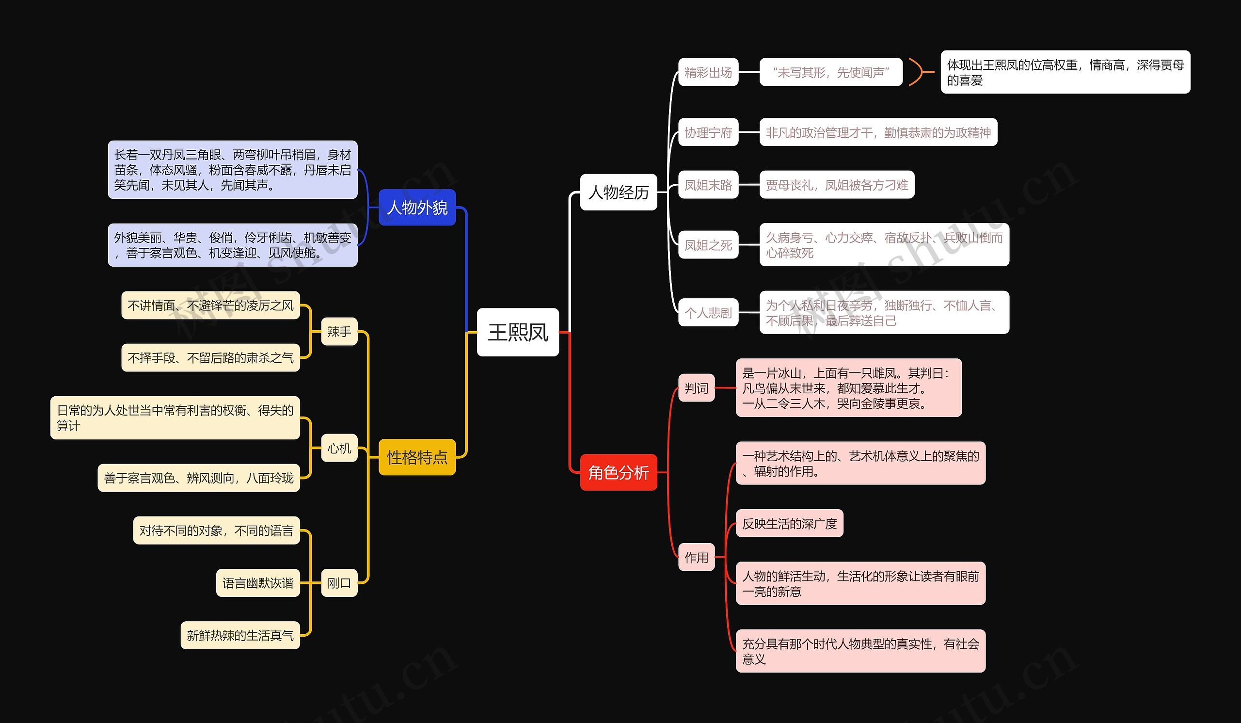 王熙凤人物形象思维导图