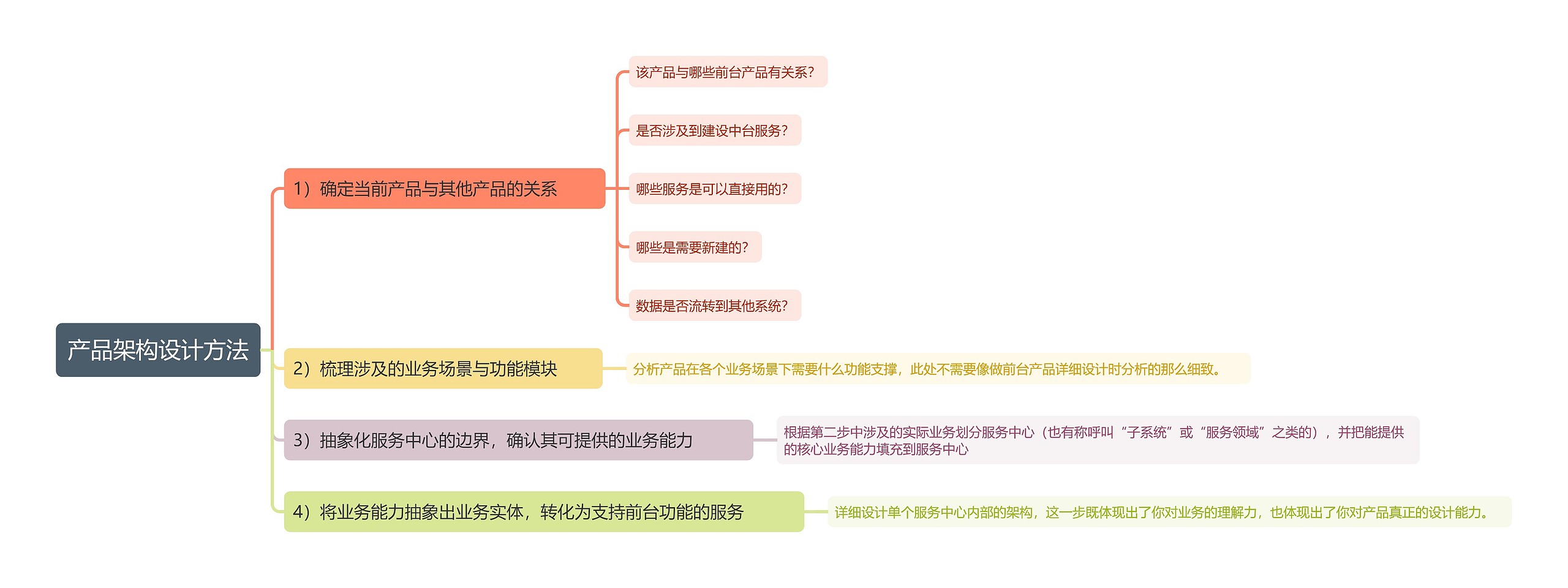 产品架构设计方法思维导图