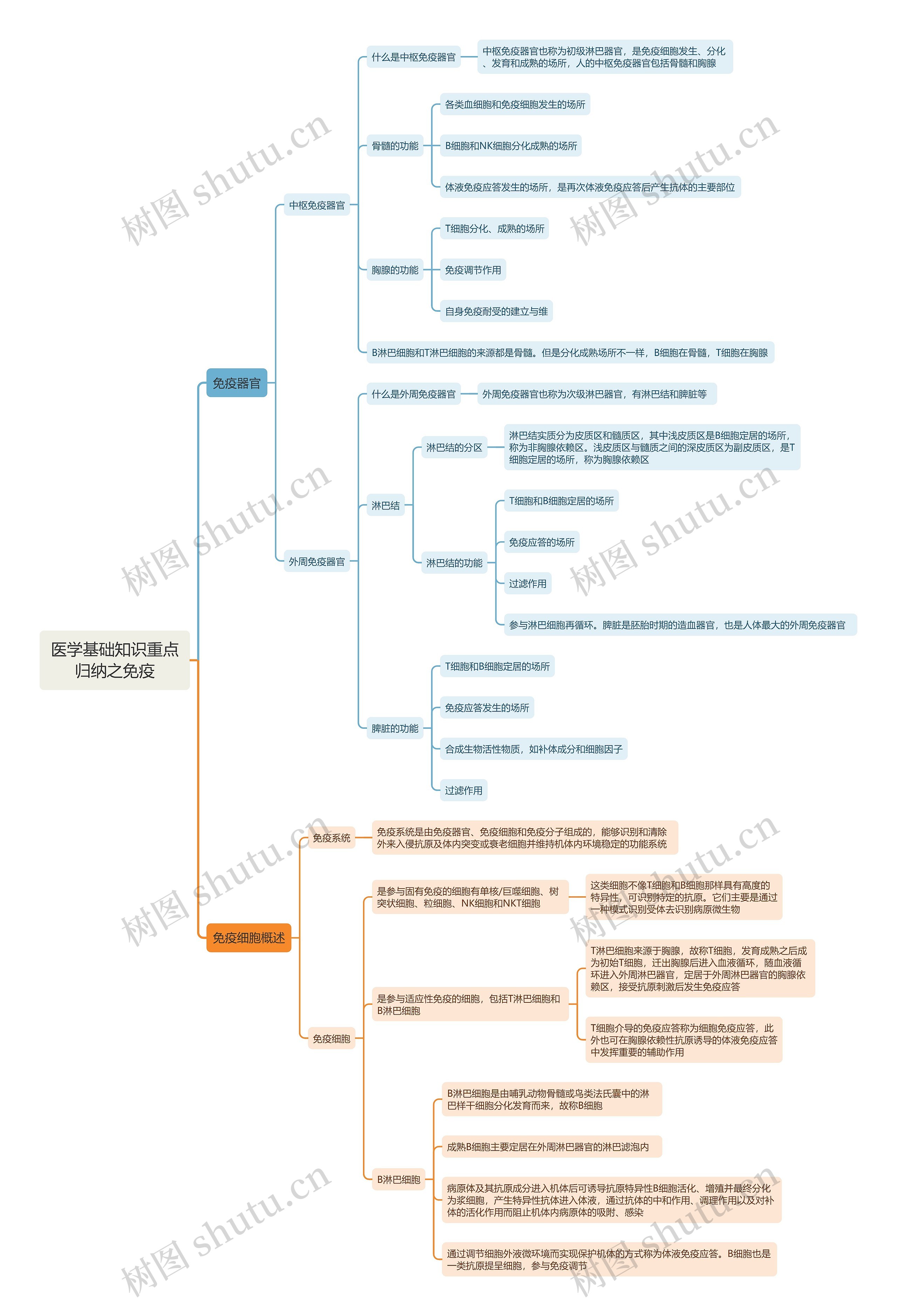 医学基础知识重点归纳之免疫思维导图
