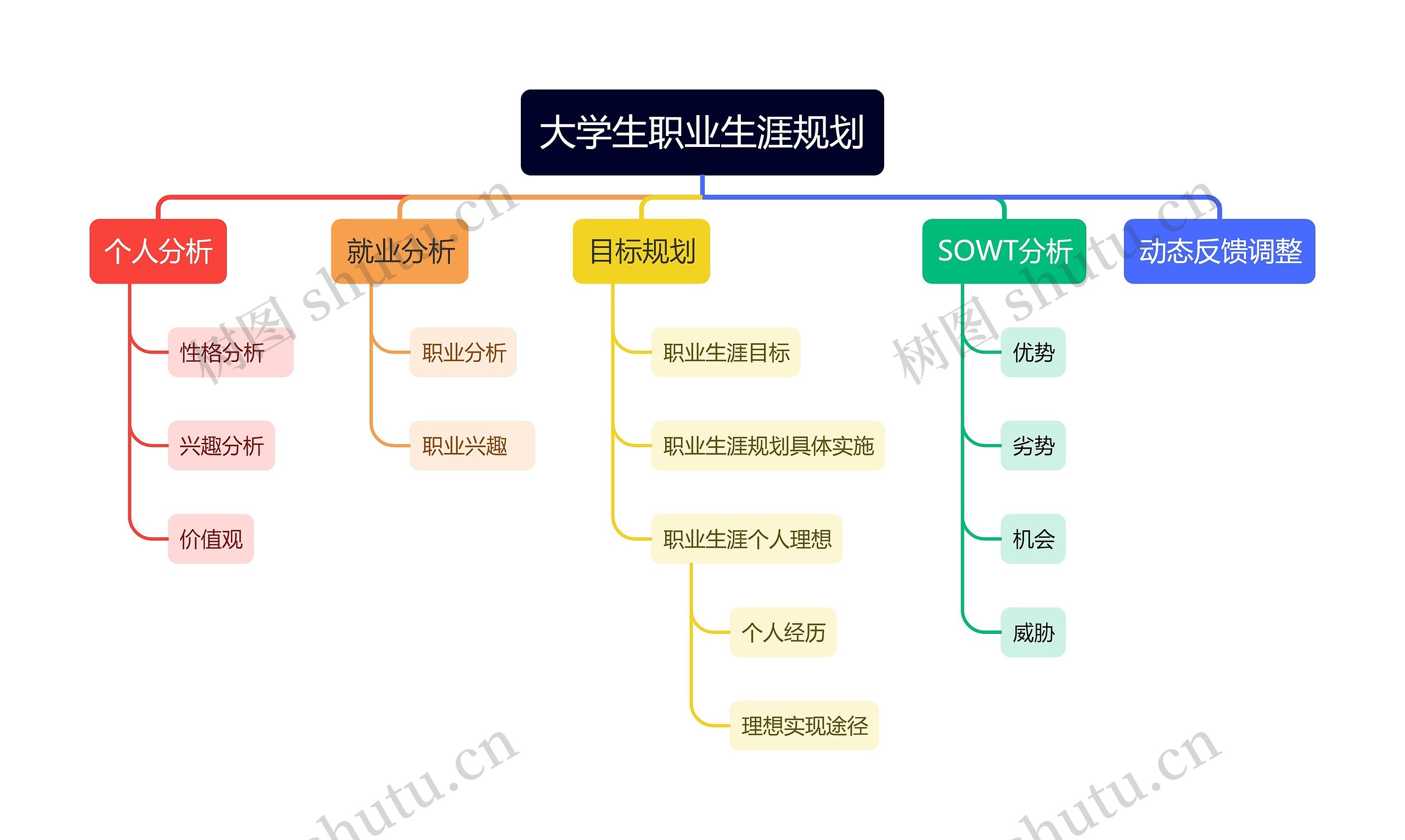 大学生职业生涯规划思维导图