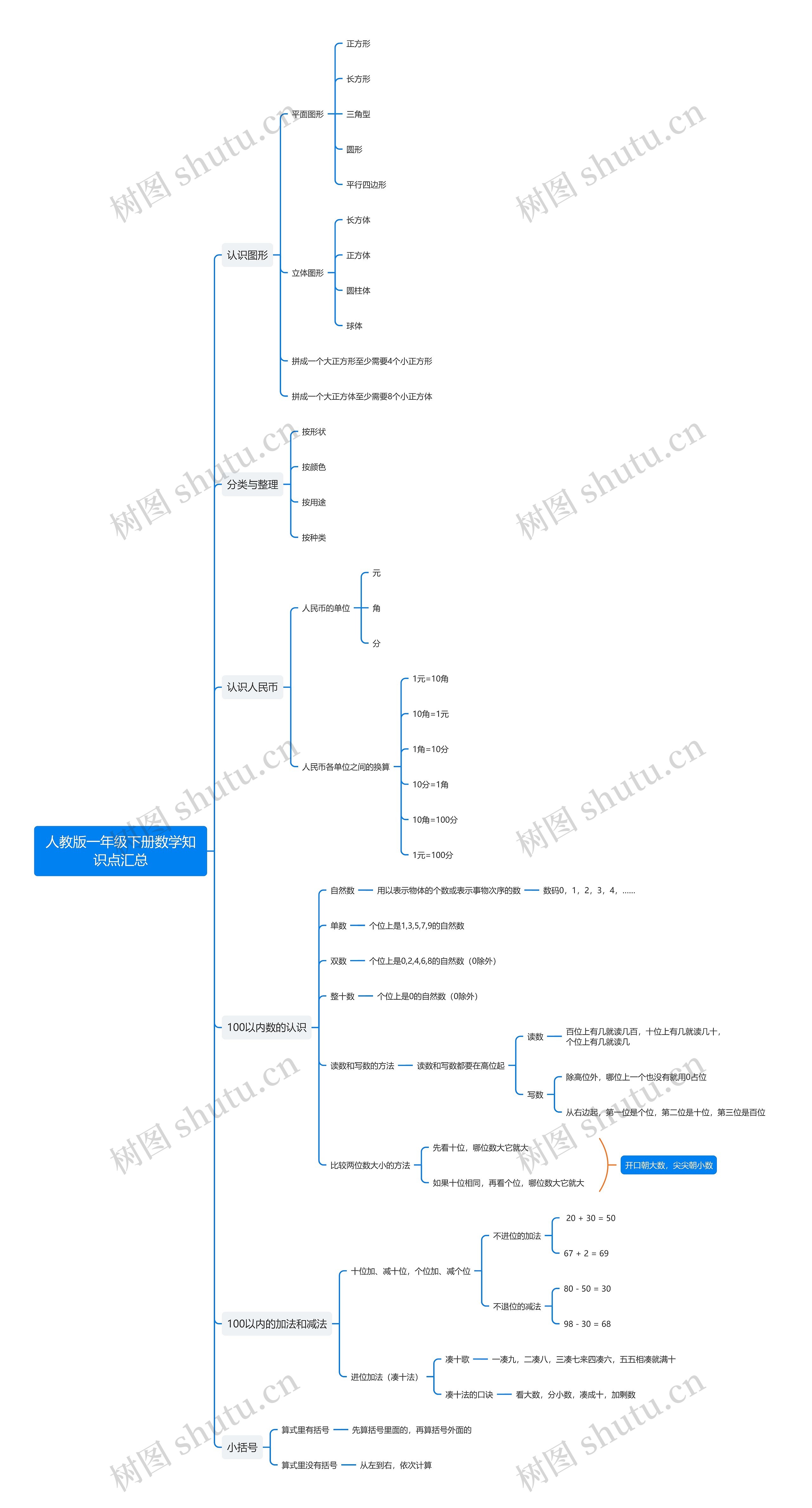 人教版一年级下册数学思维导图