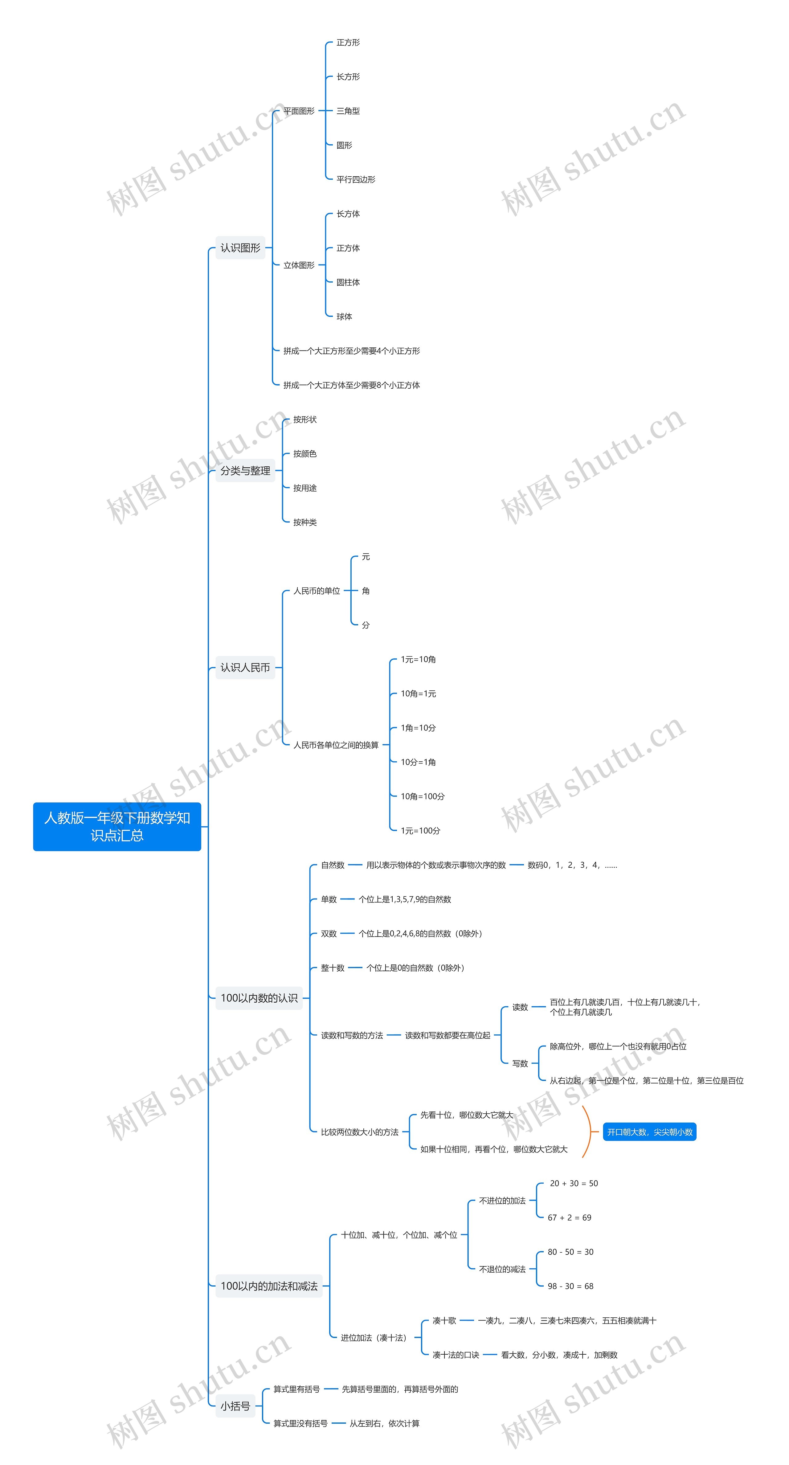 人教版一年级下册数学思维导图 人教版一年级下册数学思维导图