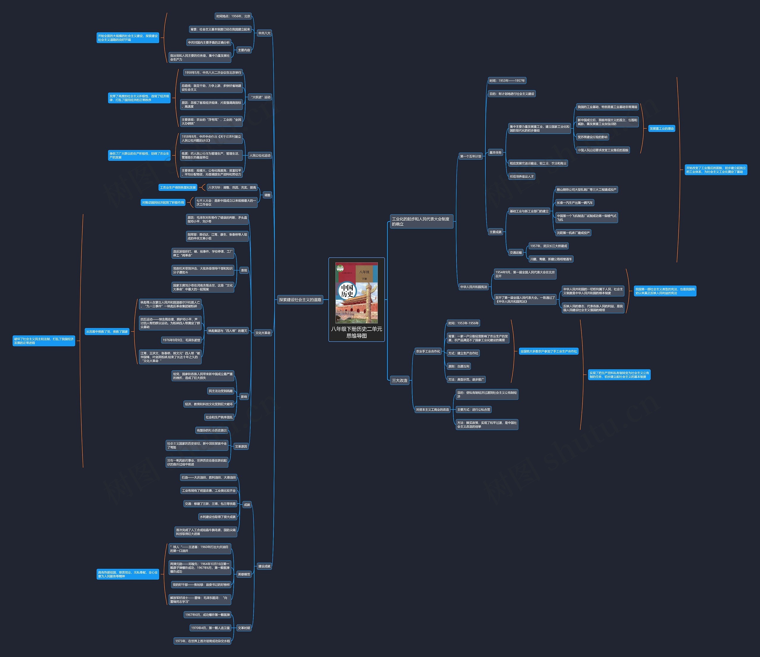 八年级下册历史二单元思维导图