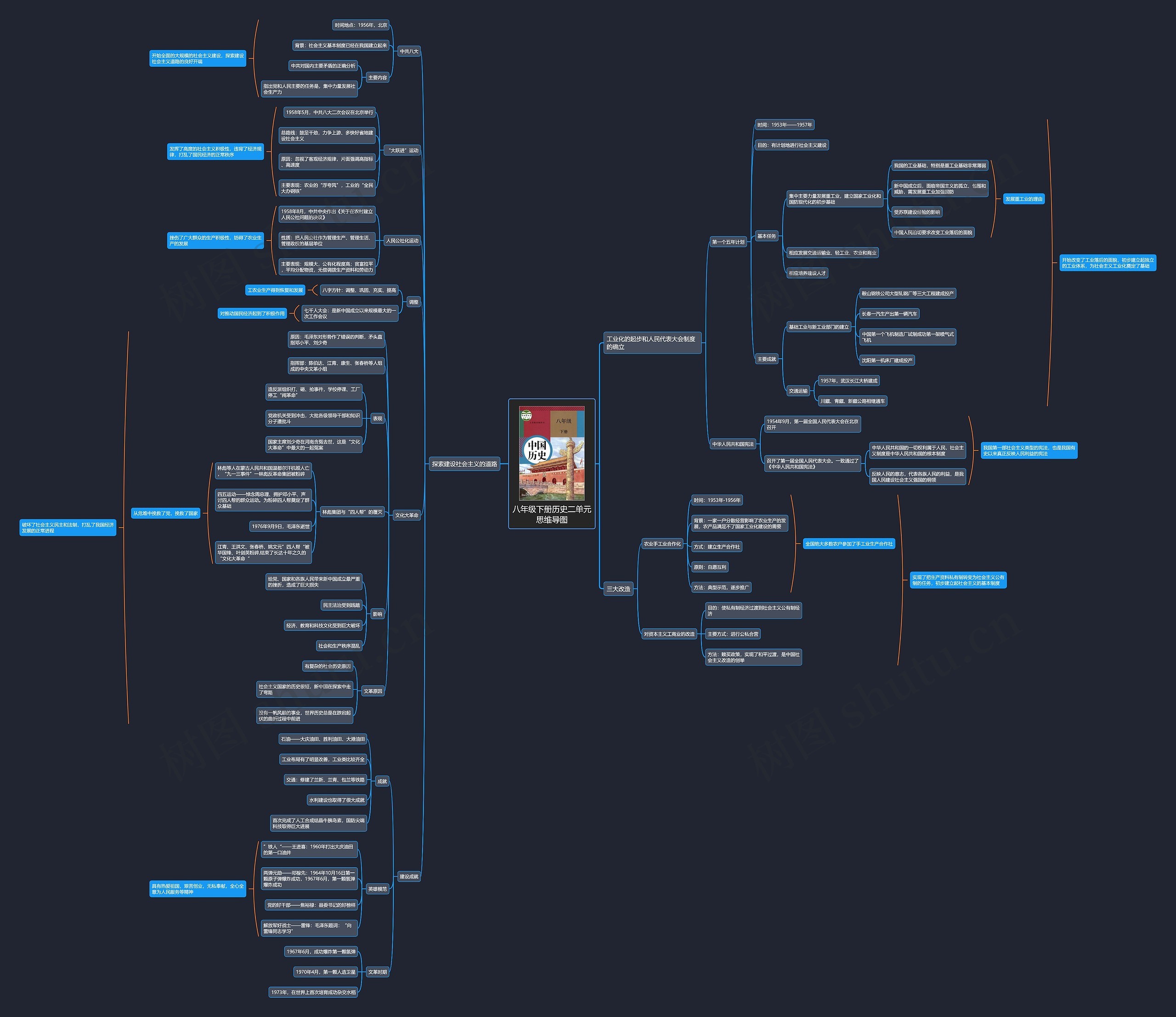 八年级下册历史二单元思维导图高清图 八年级下册历史二单元思维导图