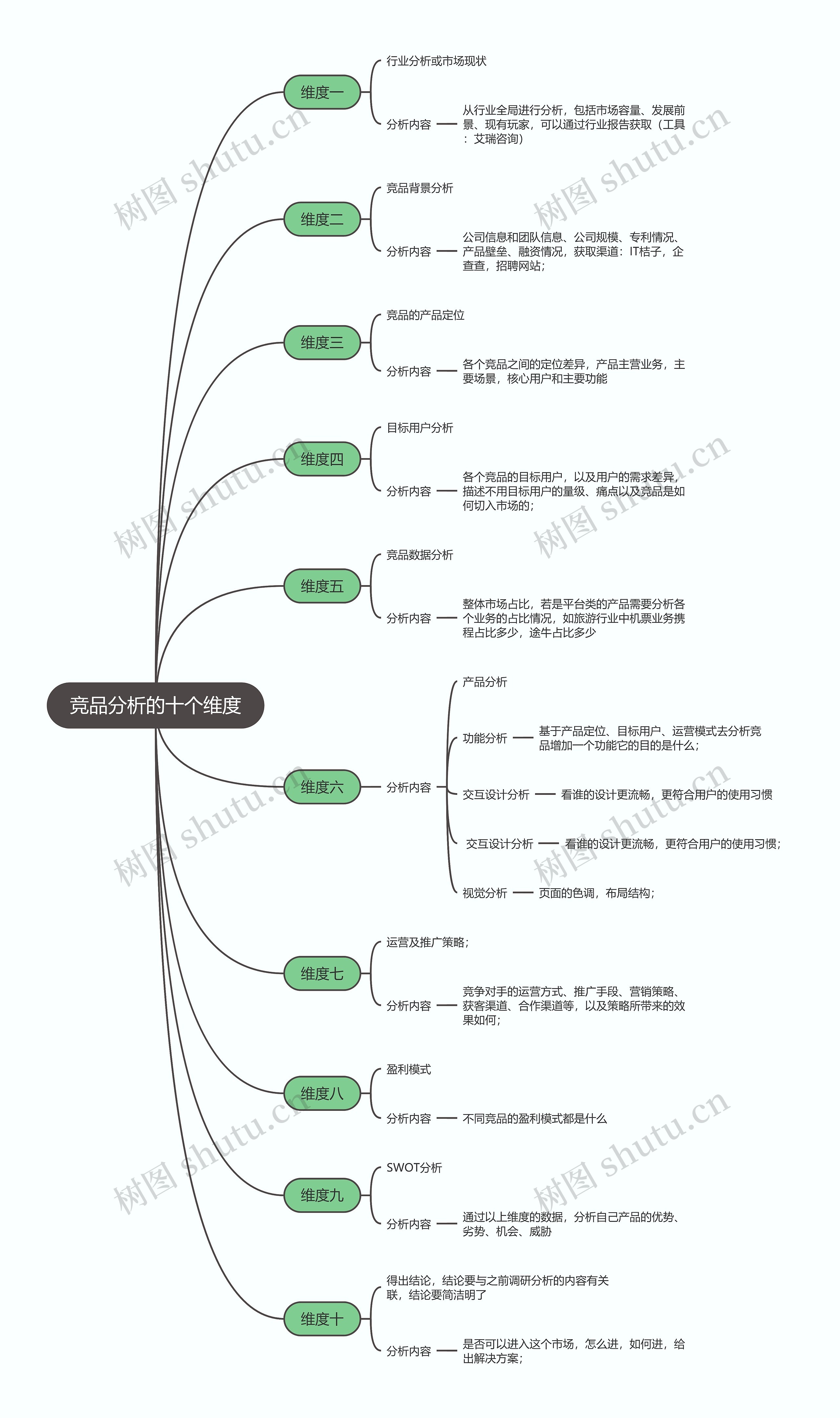 竞品分析的十个维度思维导图