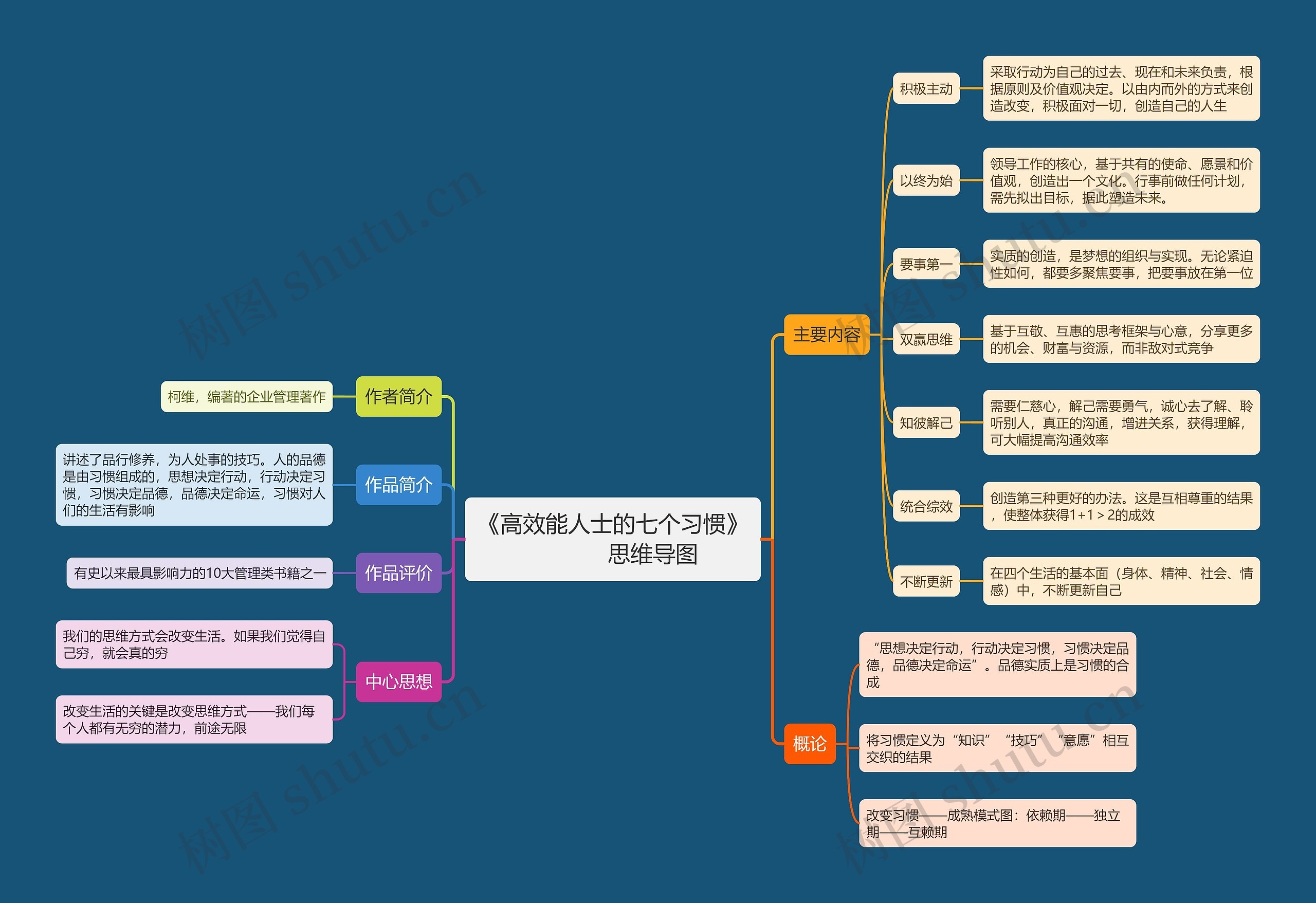 《高效能人士的七个习惯》 思维导图