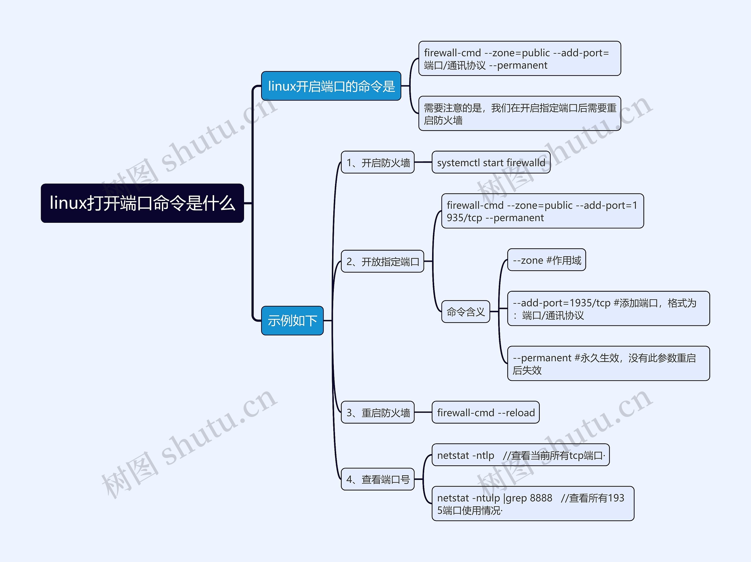 linux打开端口命令是什么思维导图