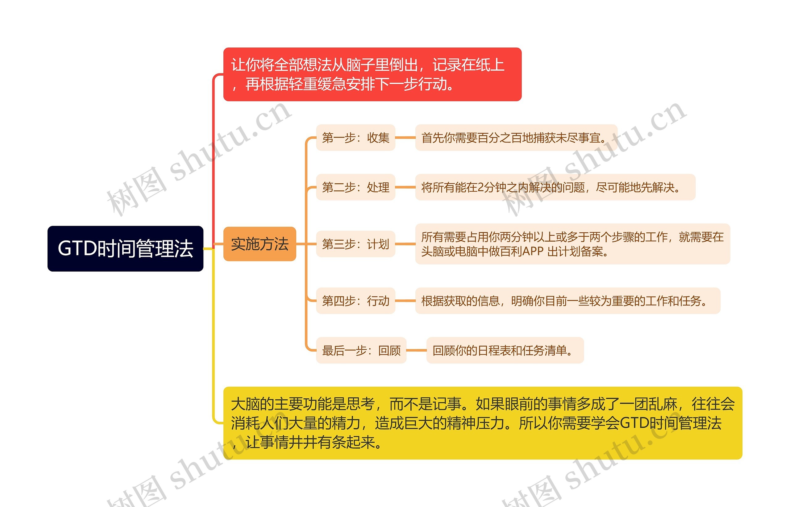 GTD时间管理法思维导图