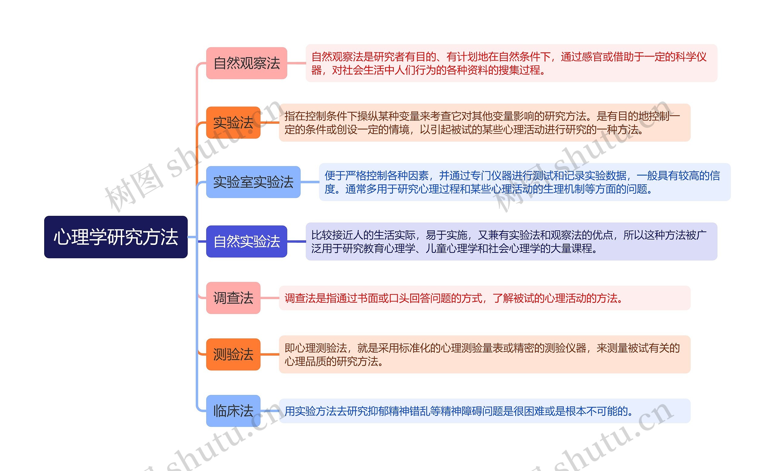 心理学研究方法思维导图