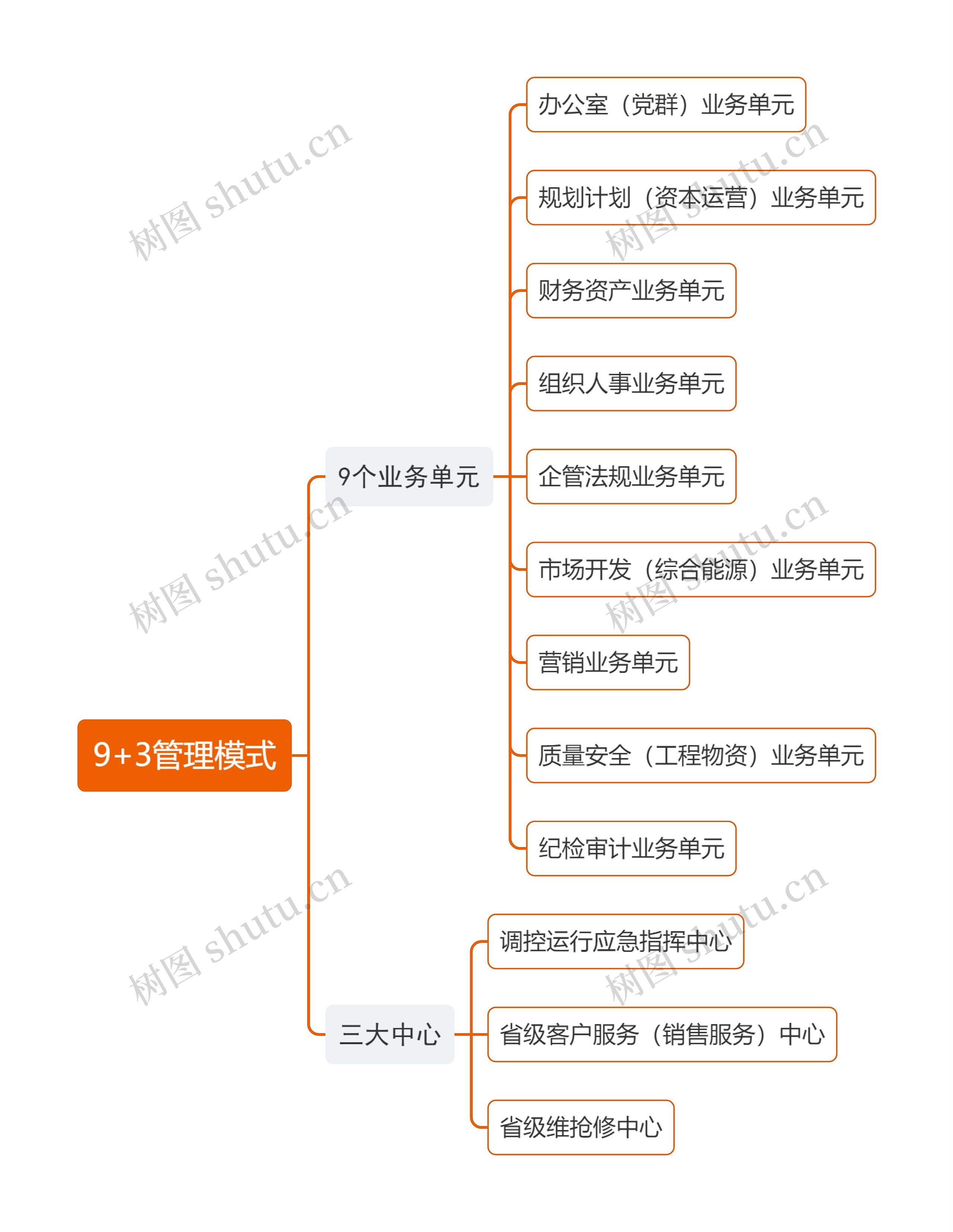 9+3管理模式思维导图