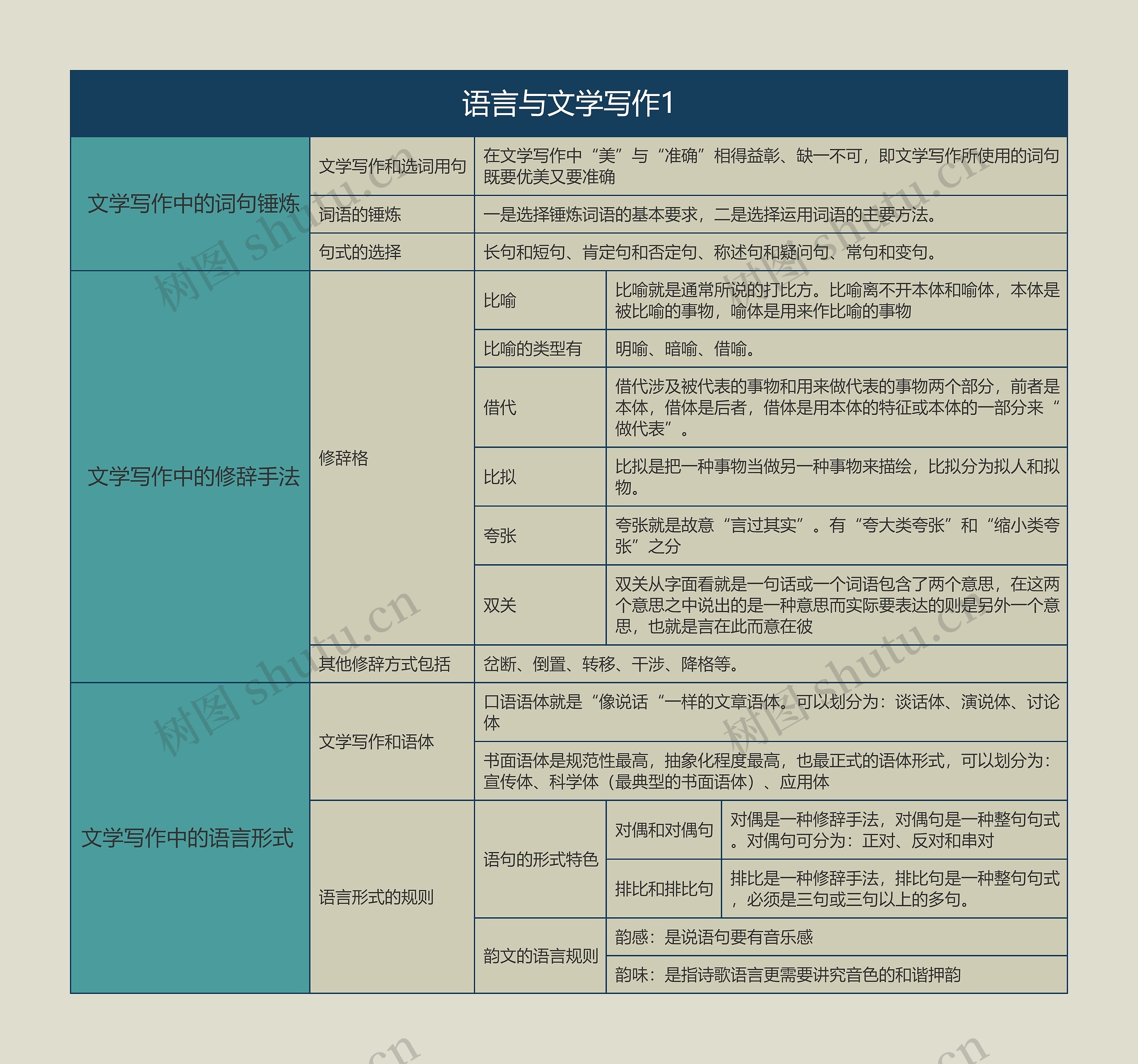 语言学概论  语言与文学写作1思维导图