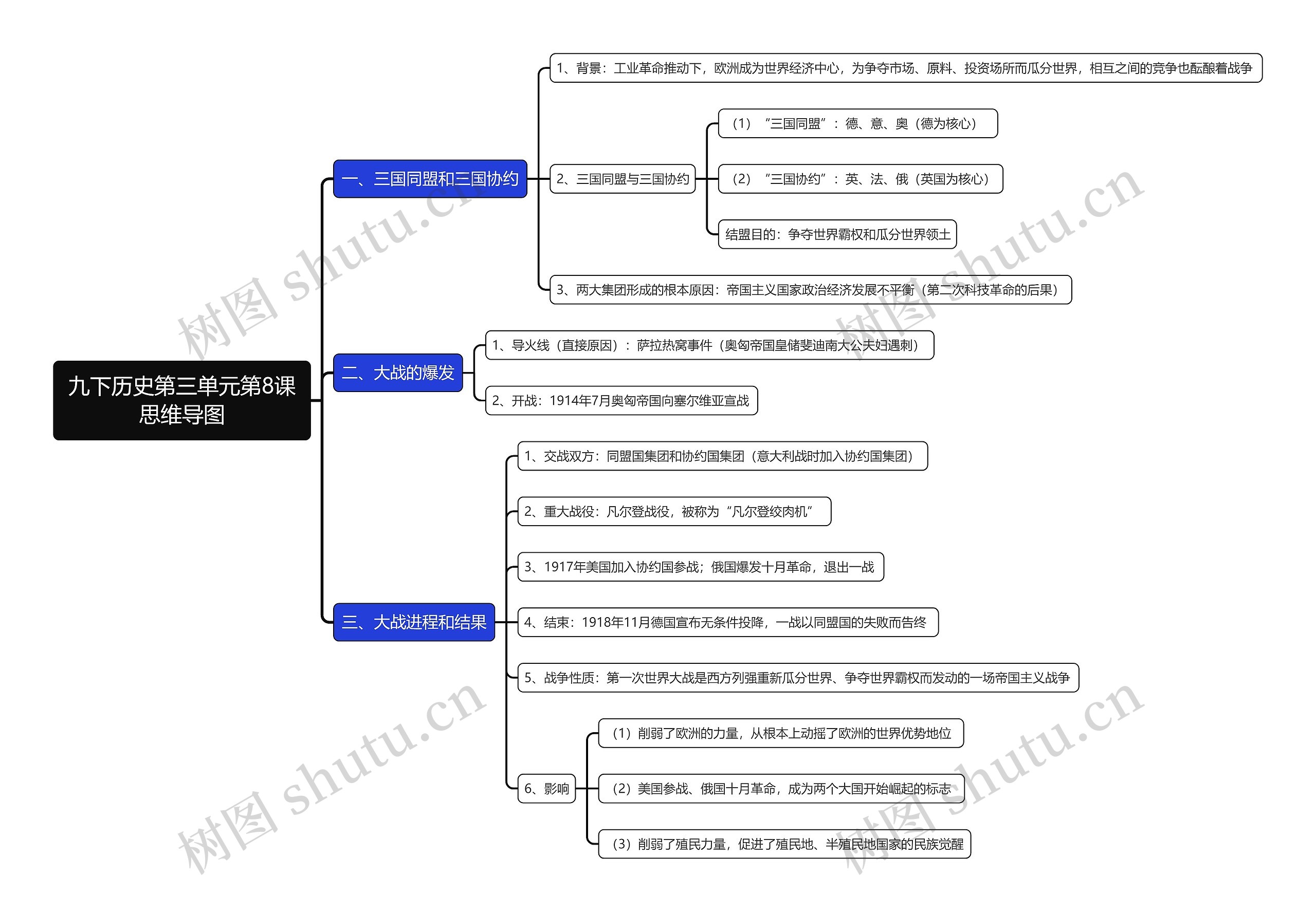 九下历史第三单元第8课思维导图