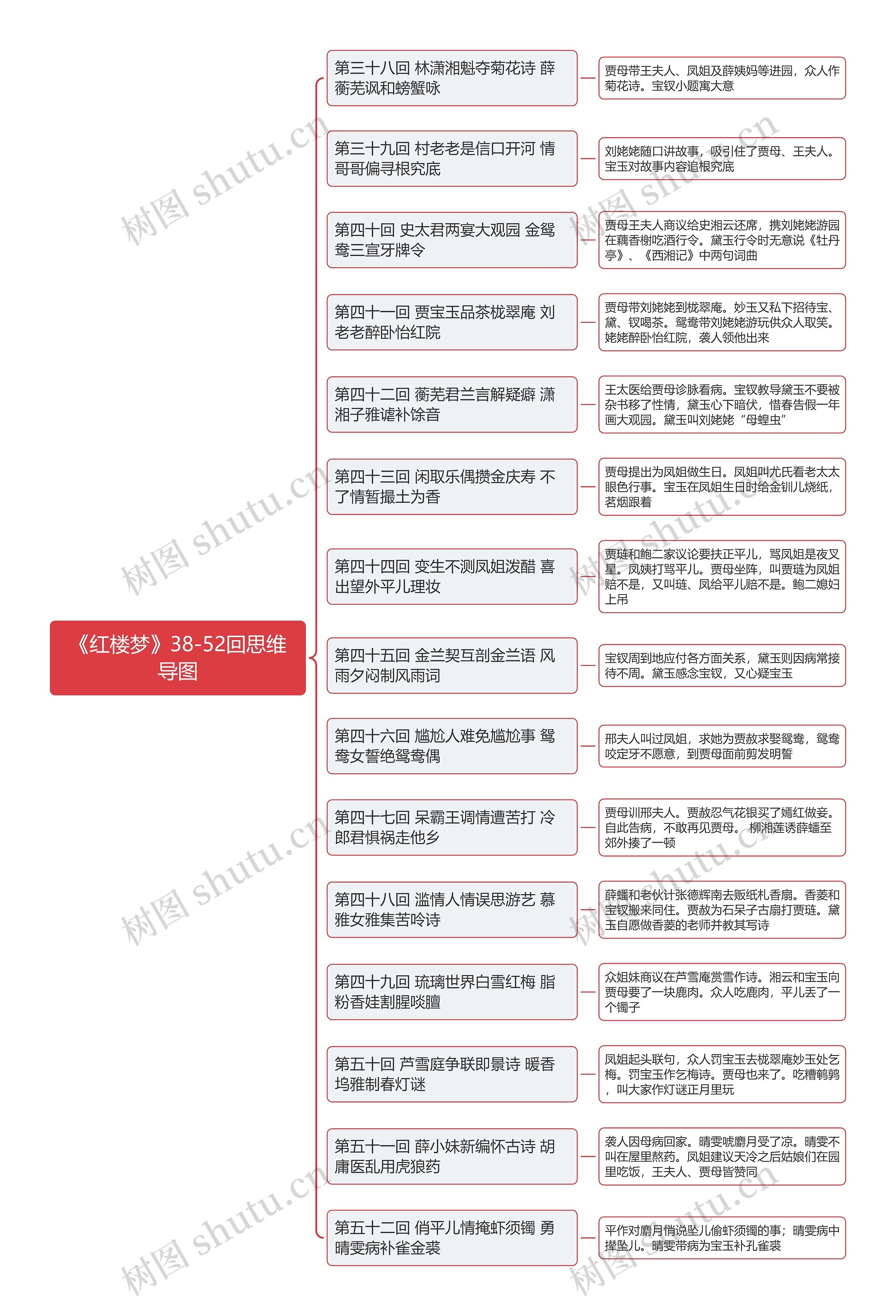 《红楼梦》38-52回思维导图