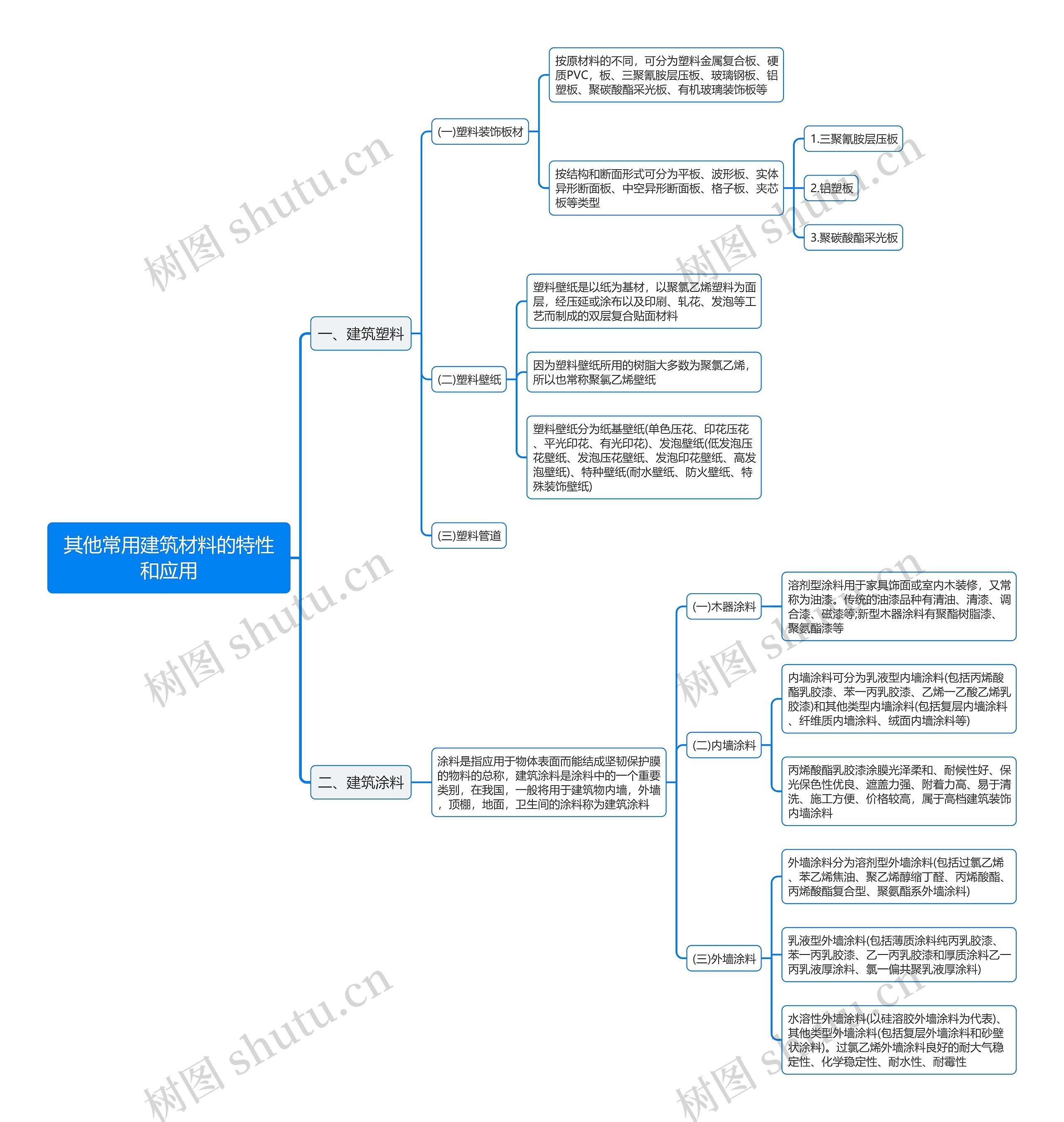 其他常用建筑材料的特性和应用思维导图