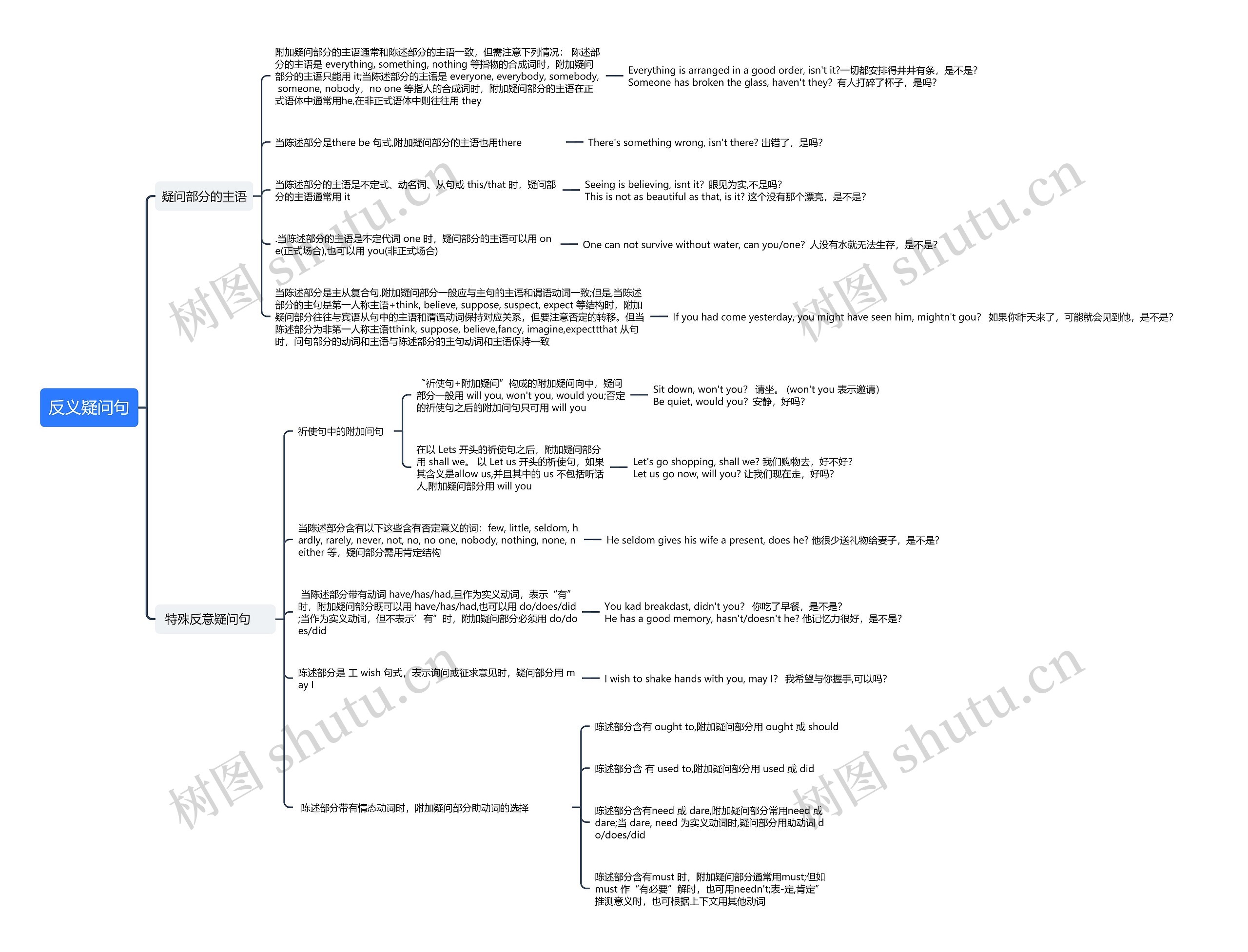 反义疑问句思维导图_编号k628119-TreeMind树图