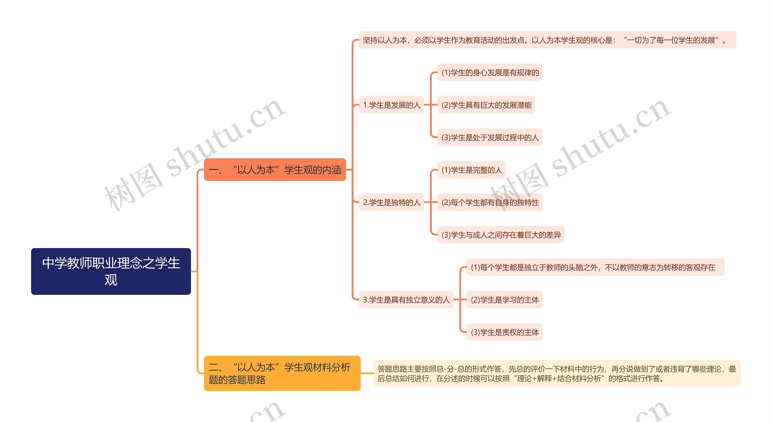 中学教师职业理念之学生观思维导图
