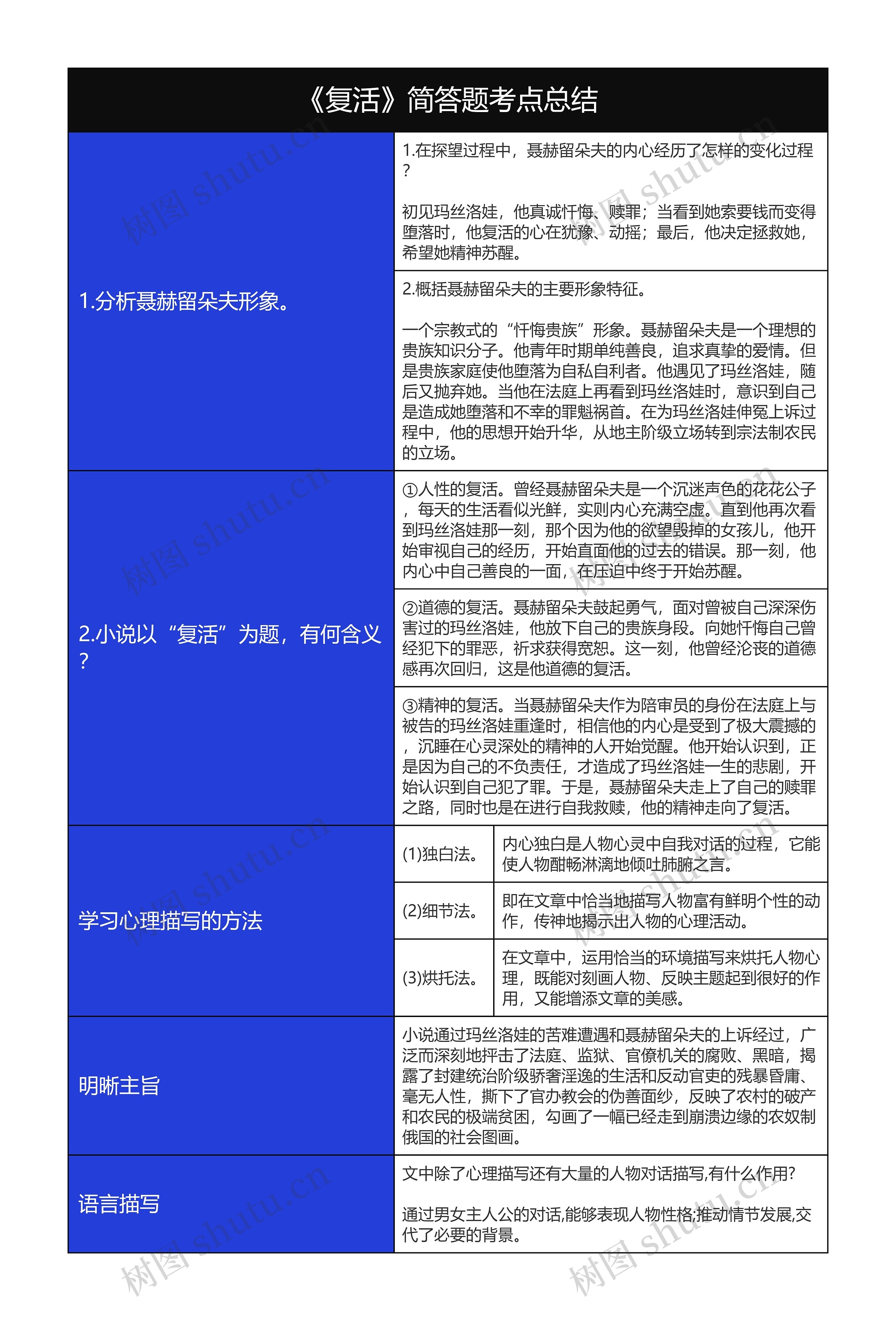 高中《复活》简答题考点总结树形表格思维导图高清图 高中《复活》简答题考点总结树形表格思维导图