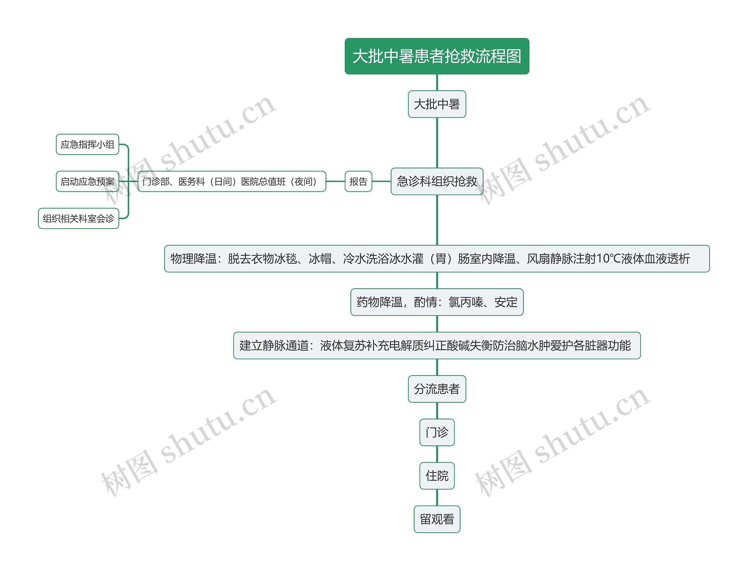 大批中暑患者抢救流程图