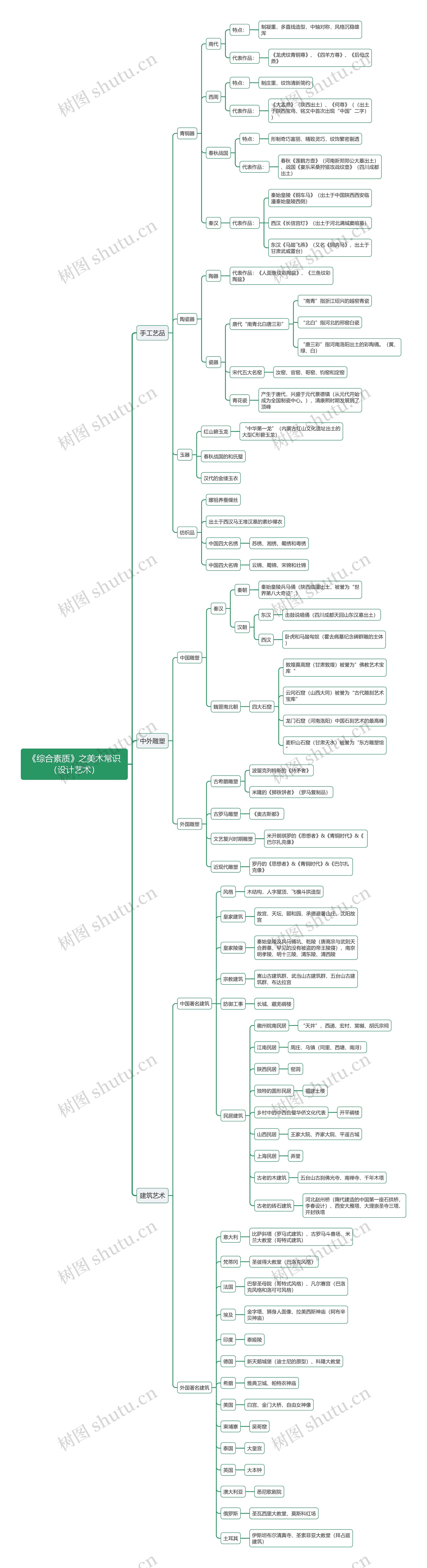 《综合素质》之美术常识设计艺术思维导图