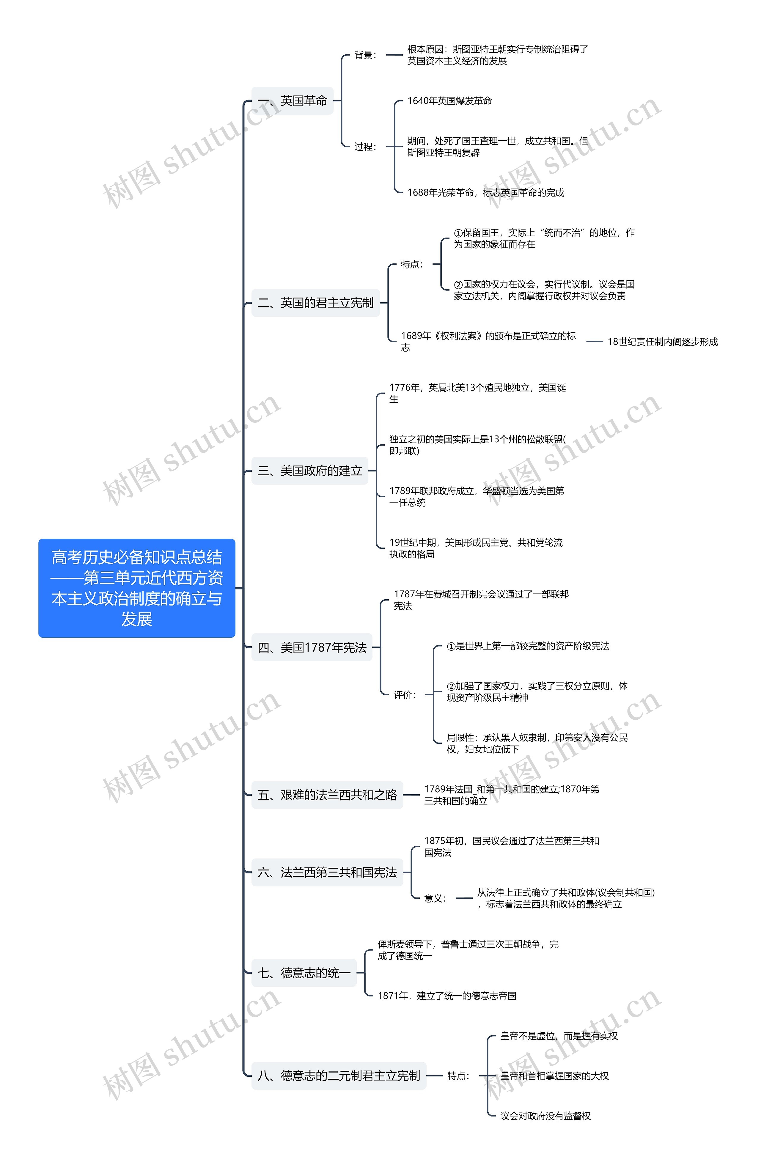 高考历史必备知识点总结——第三单元近代西方资本主义政治制度的确立与发展