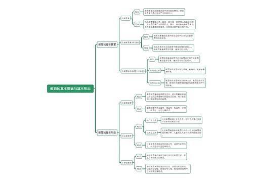 教资教育的基本要素与基本形态思维导图