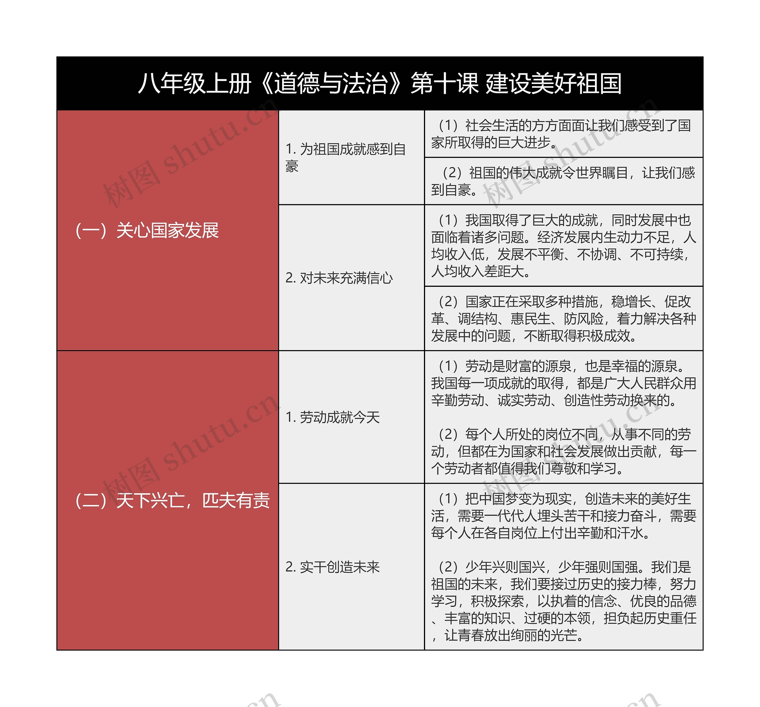 八上《道德与法治》第十课建设美好祖国树形表格思维导图