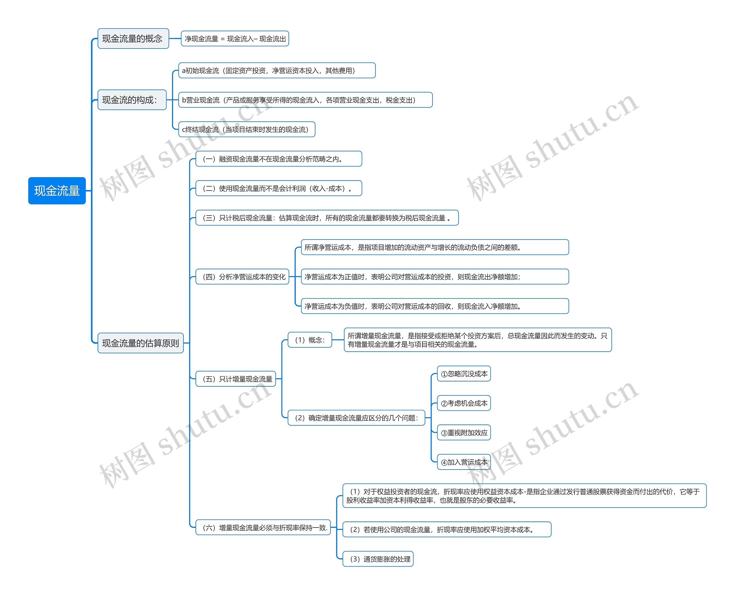 现金流量思维导图