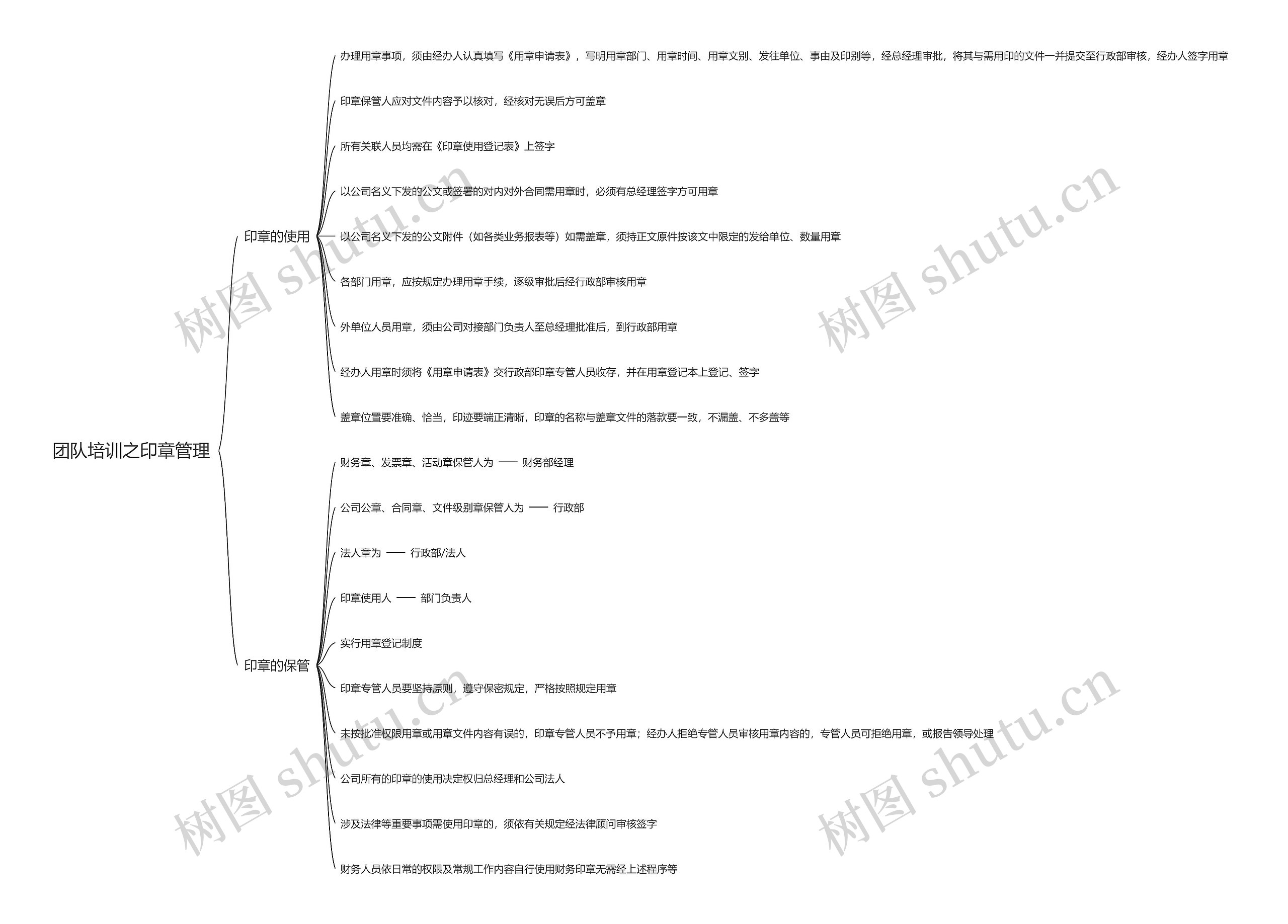 团队培训之印章管理思维导图