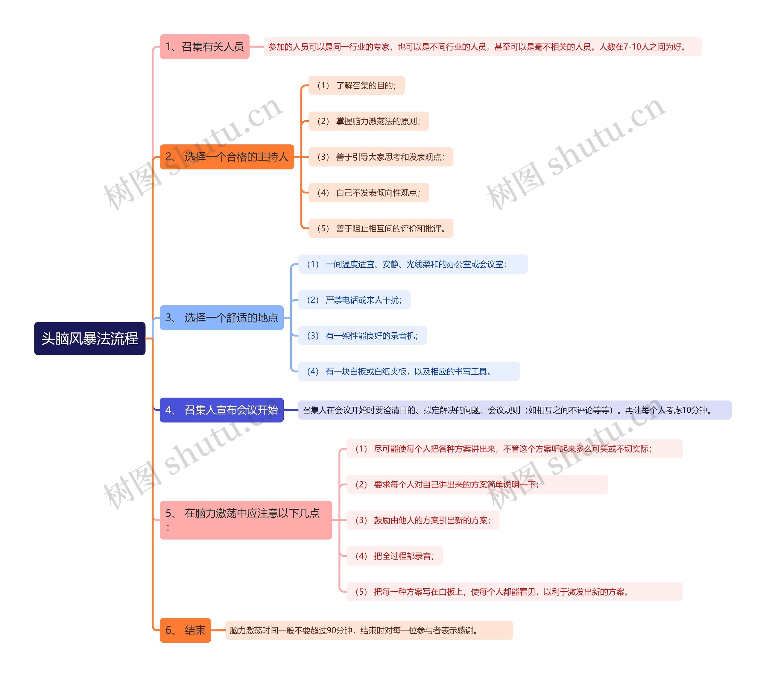 头脑风暴法流程思维导图
