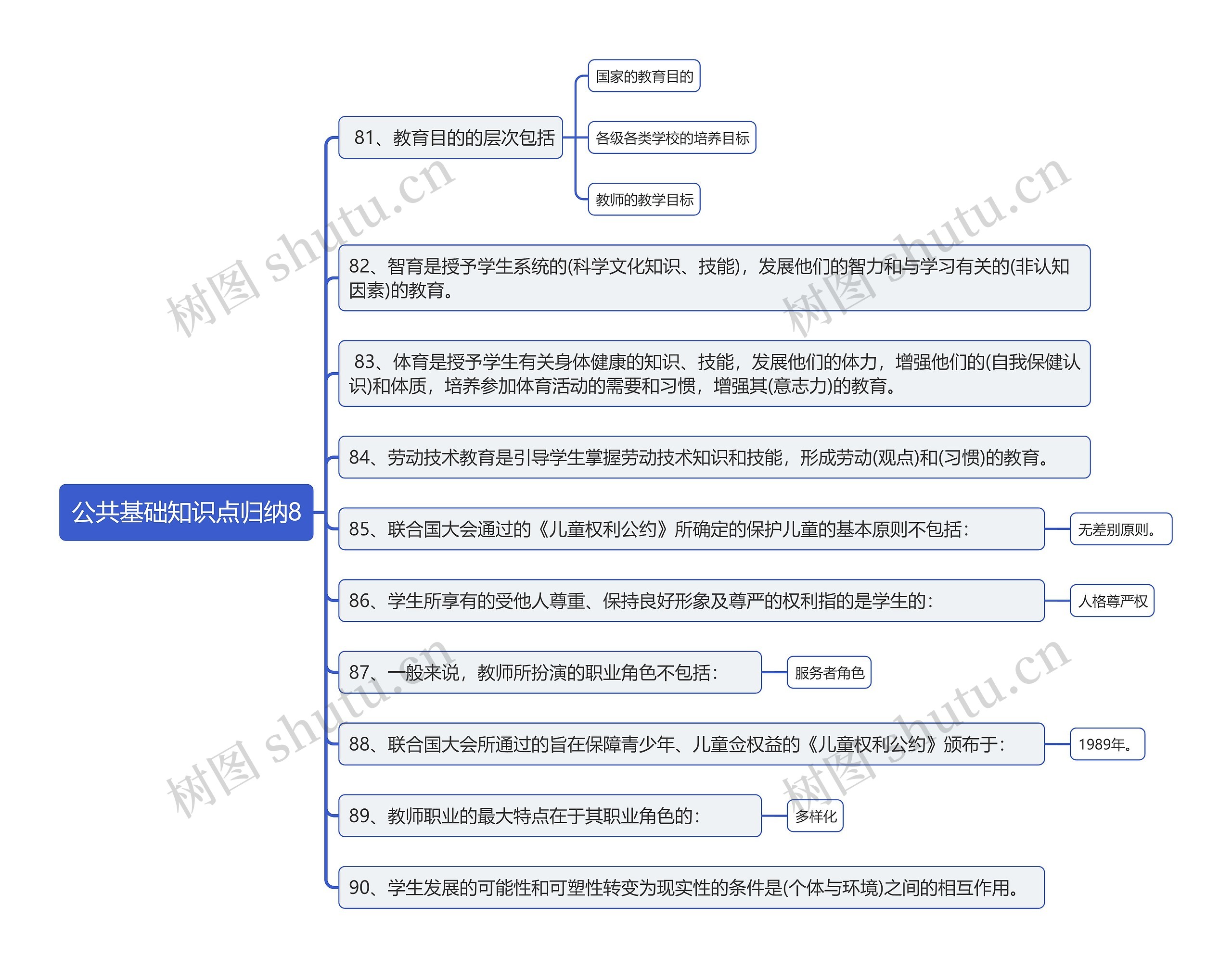 公共基础知识点归纳8思维导图