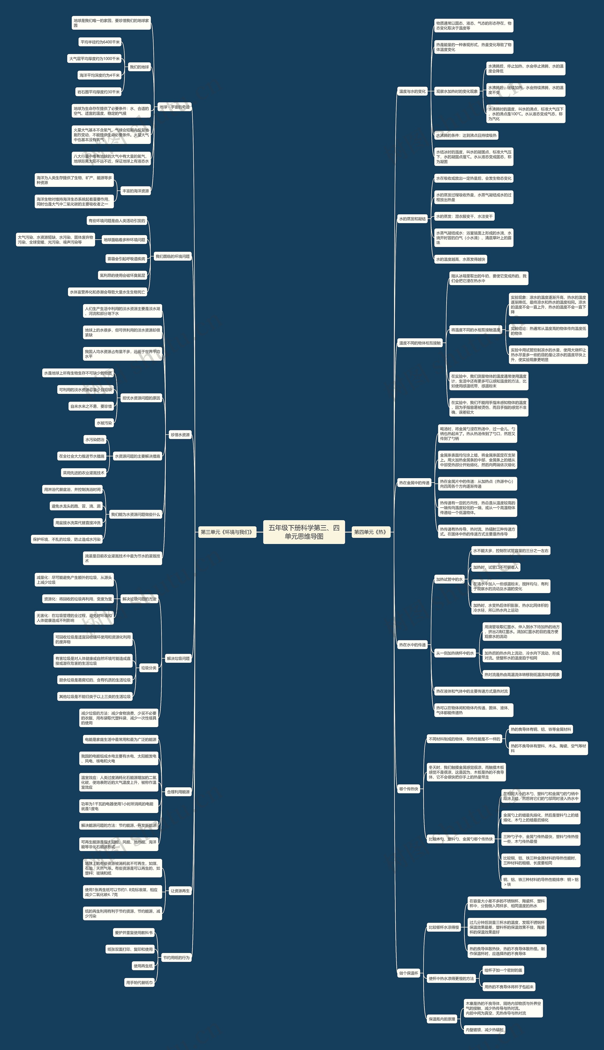 五年级下册科学第三、四单元思维导图