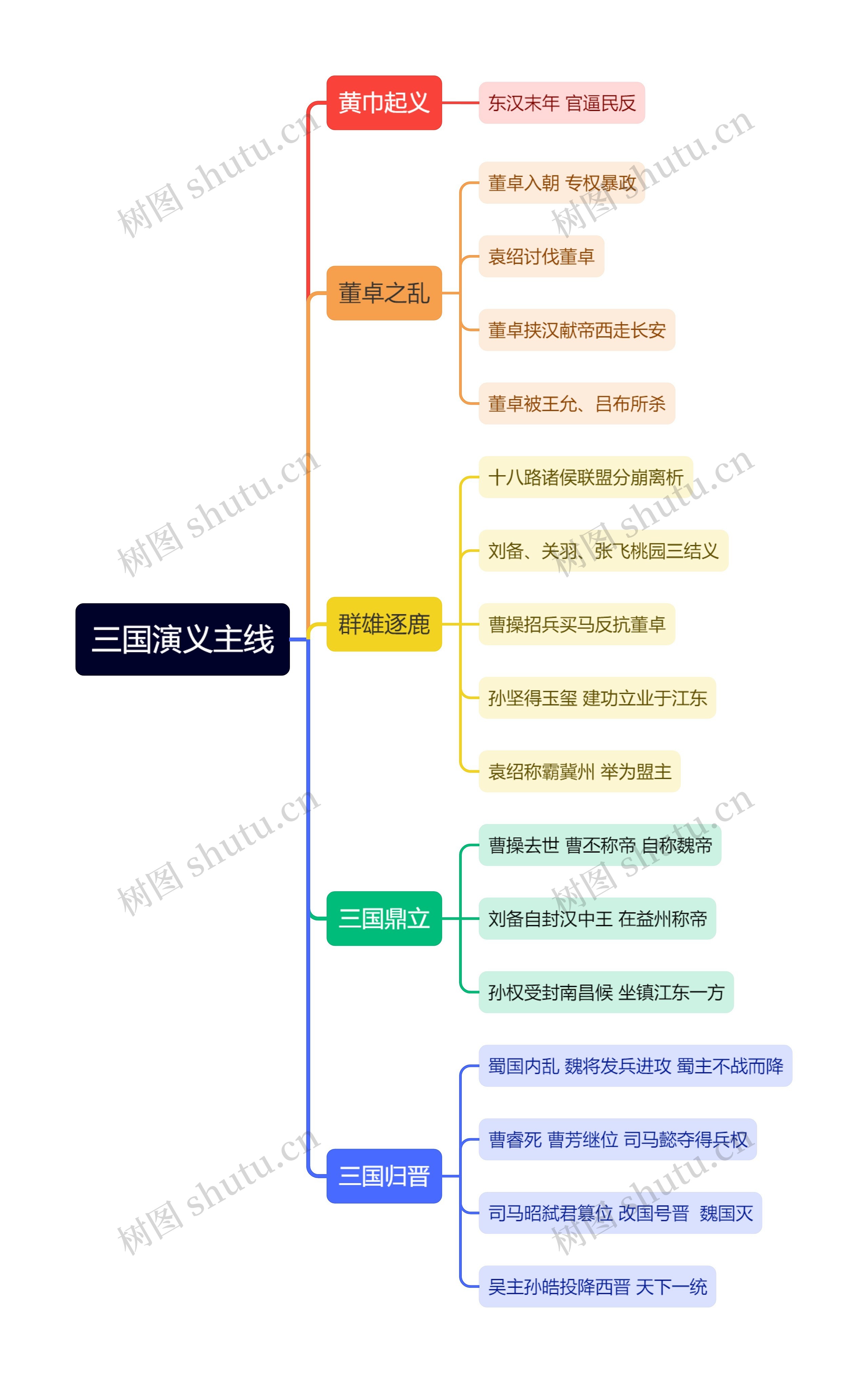 三国演义主线思维导图