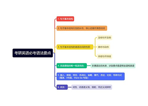 考研英语必考语法要点思维导图