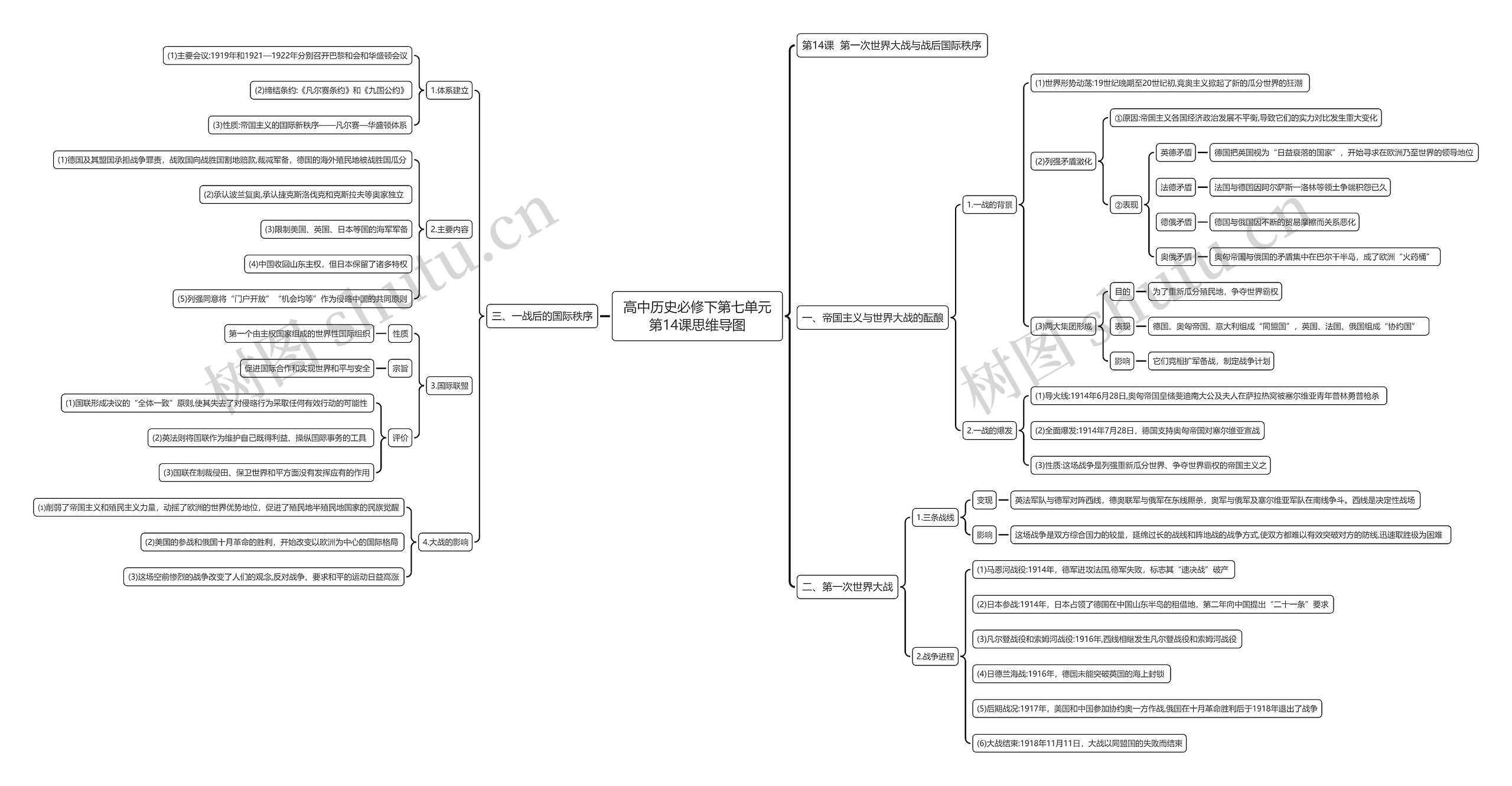 高中历史必修下第七单元第14课思维导图高清图 高中历史必修下第七单元第14课思维导图