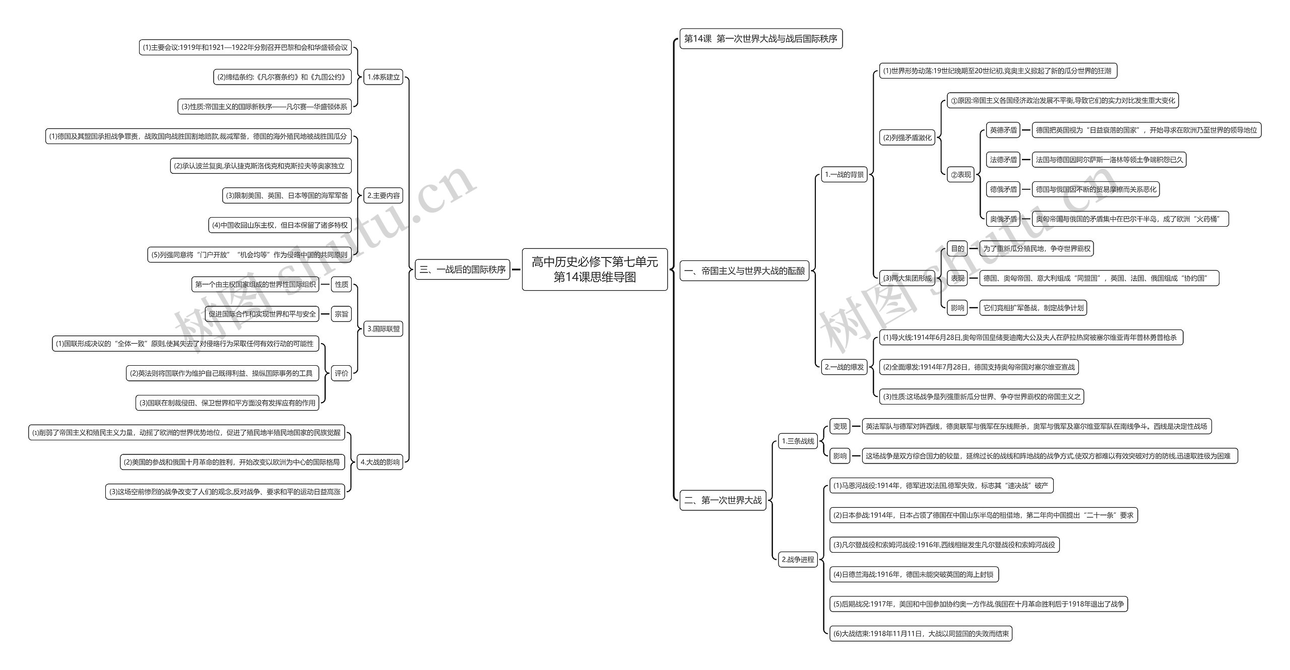 高中历史必修下第七单元第14课思维导图