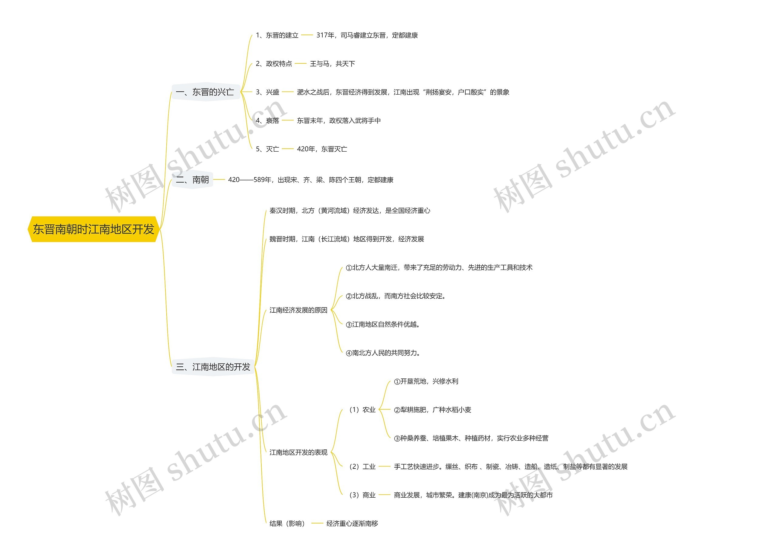 东晋南朝时江南地区开发思维导图