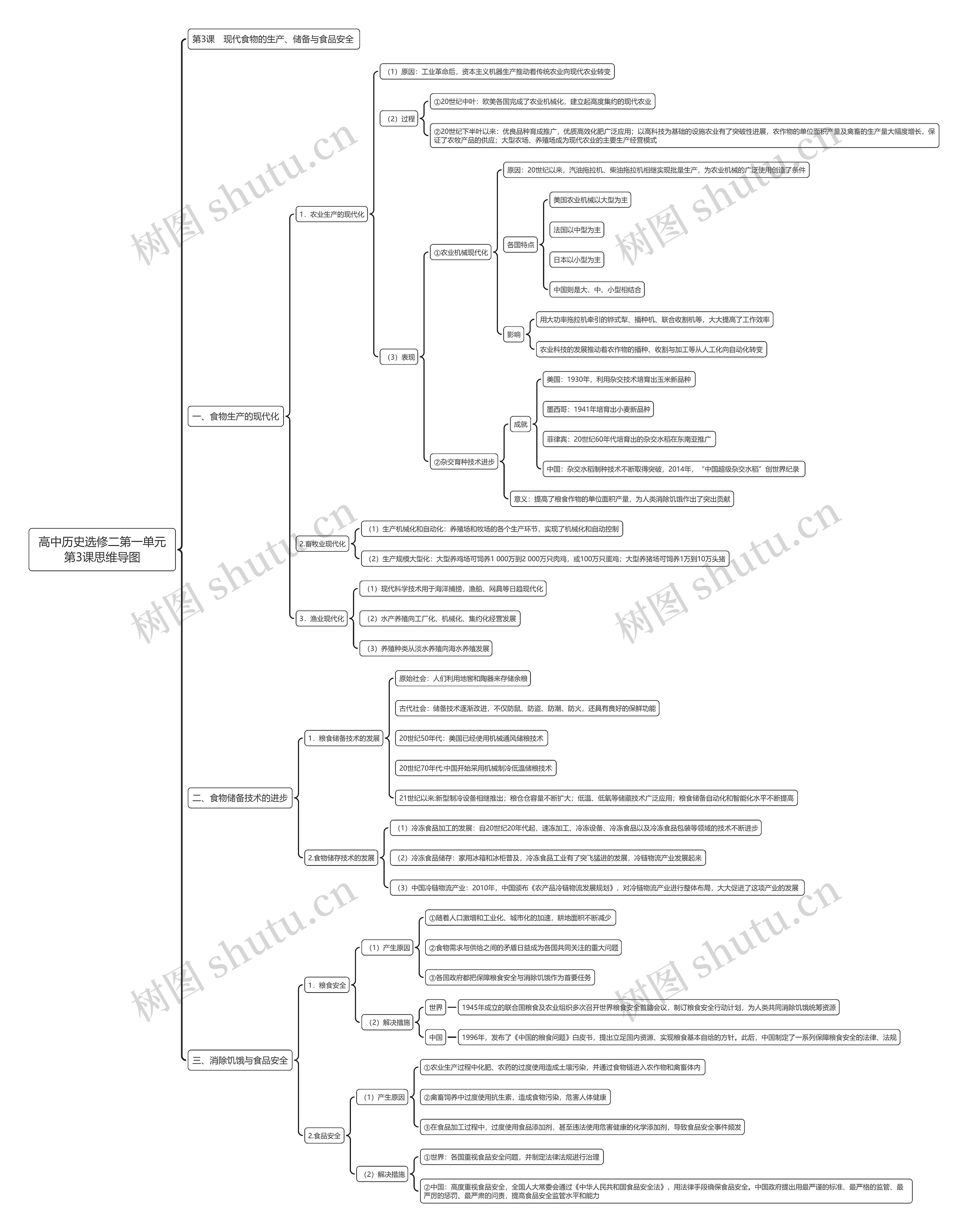 高中历史选修二第一单元第3课思维导图